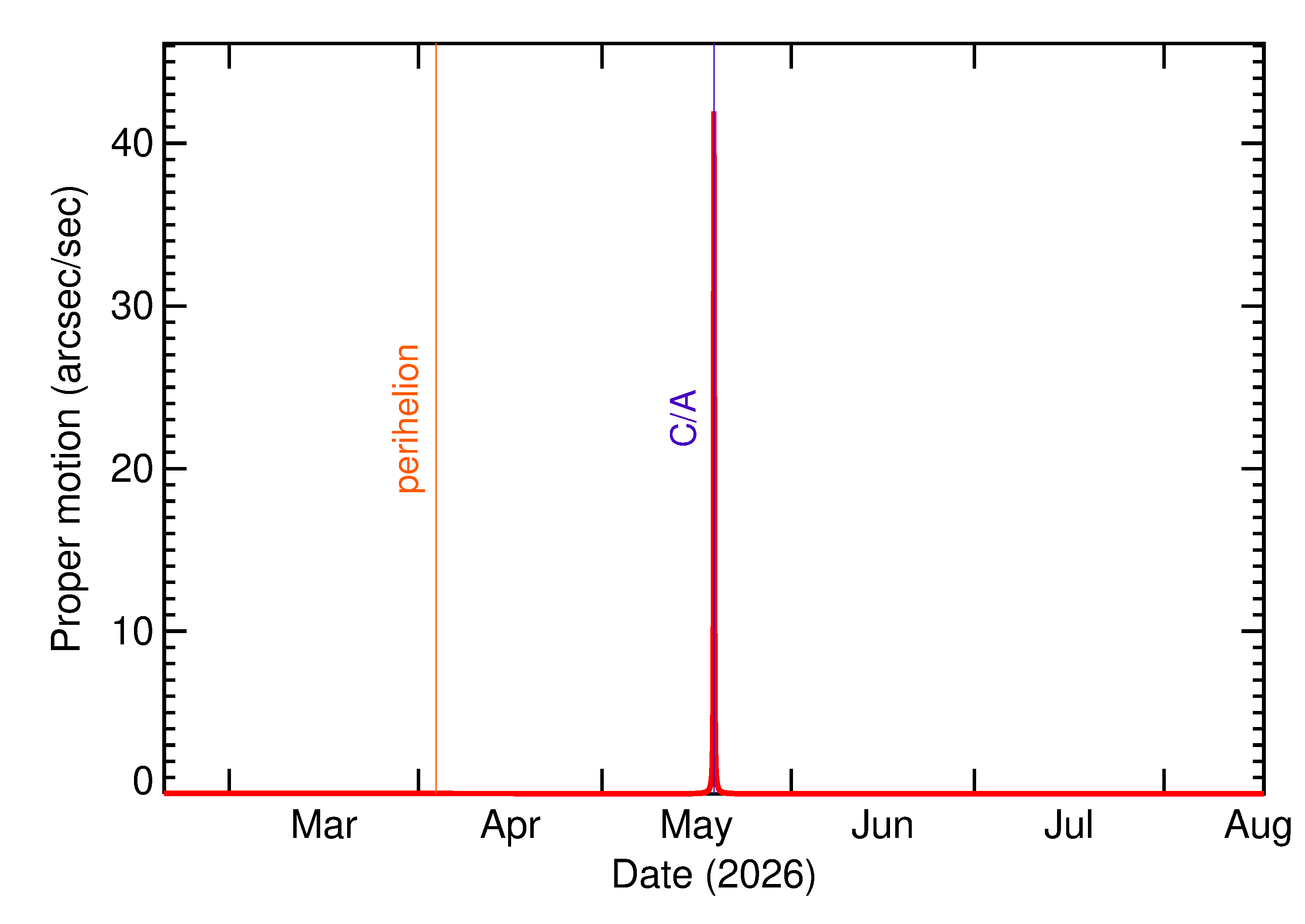 Proper motion rate of 2026 KF1 in the months around closest approach