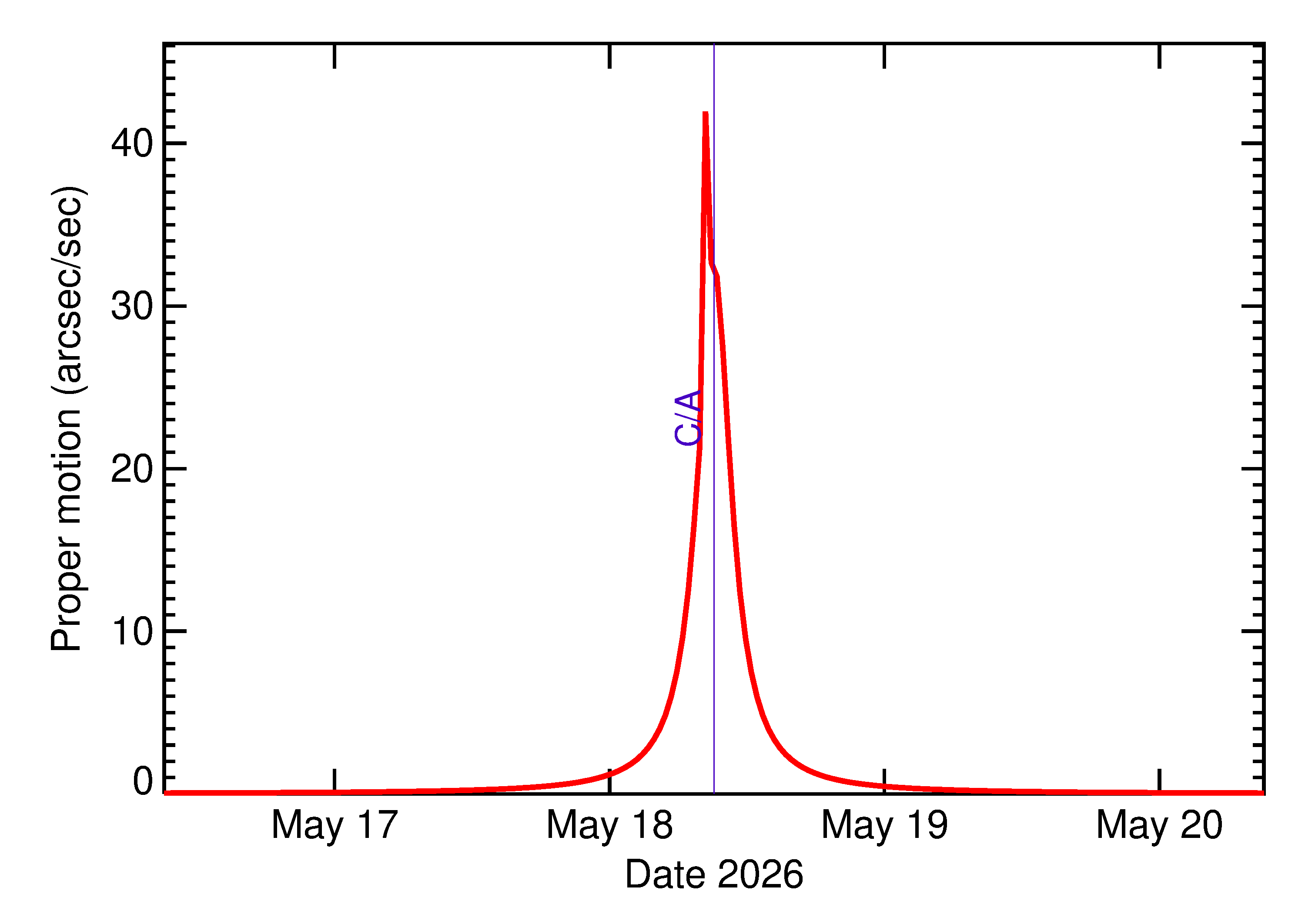 Proper motion rate of 2026 KF1 in the days around closest approach