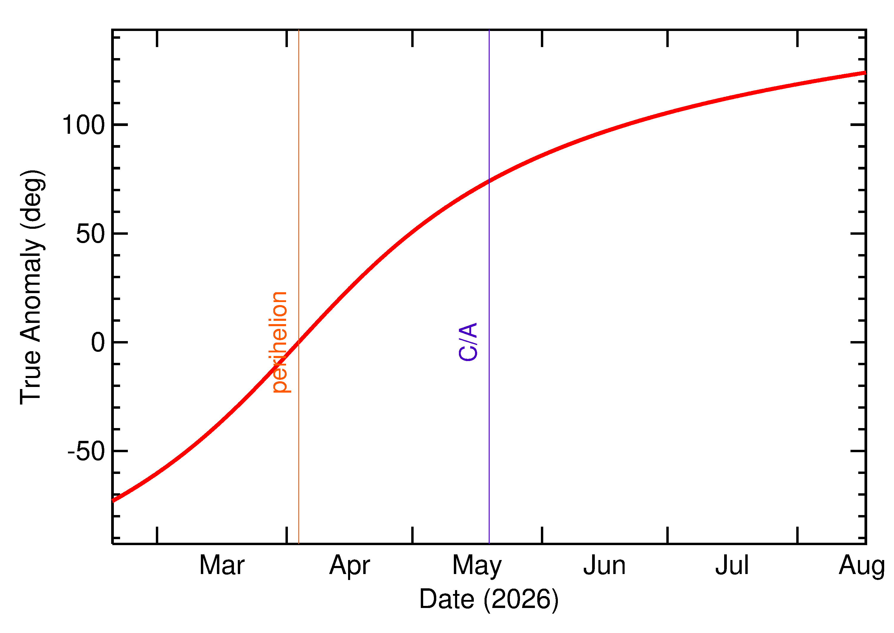 Orbital true anomaly of 2026 KF1 in the months around closest approach