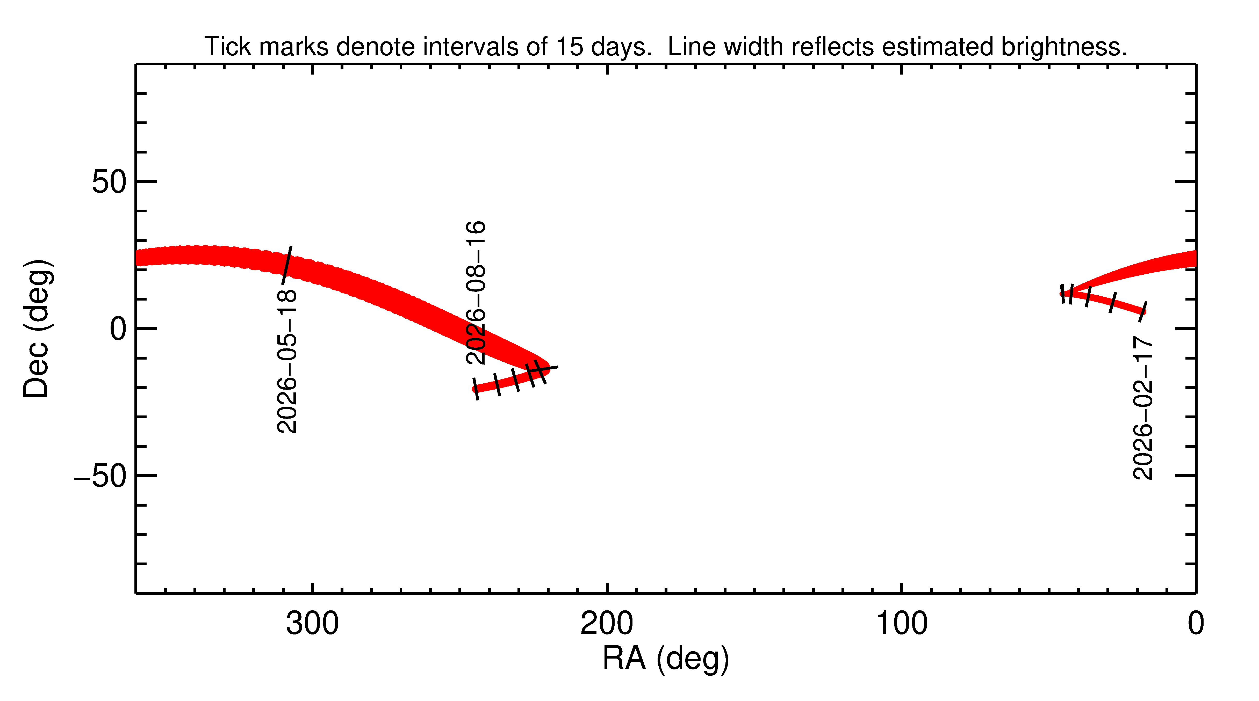 Right ascension and declination of 2026 KQ in the months around closest approach