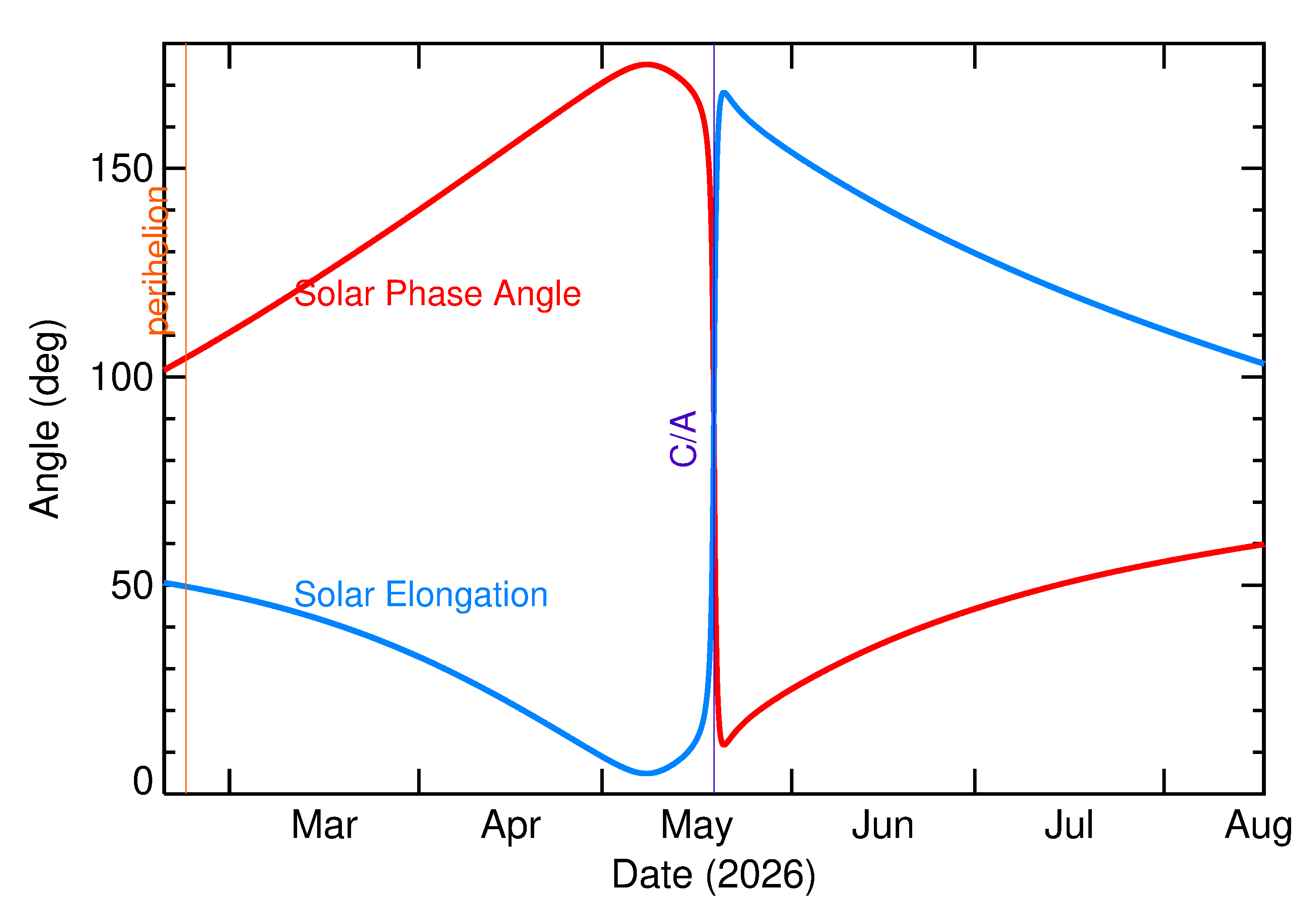Solar Elongation and Solar Phase Angle of 2026 KQ in the months around closest approach