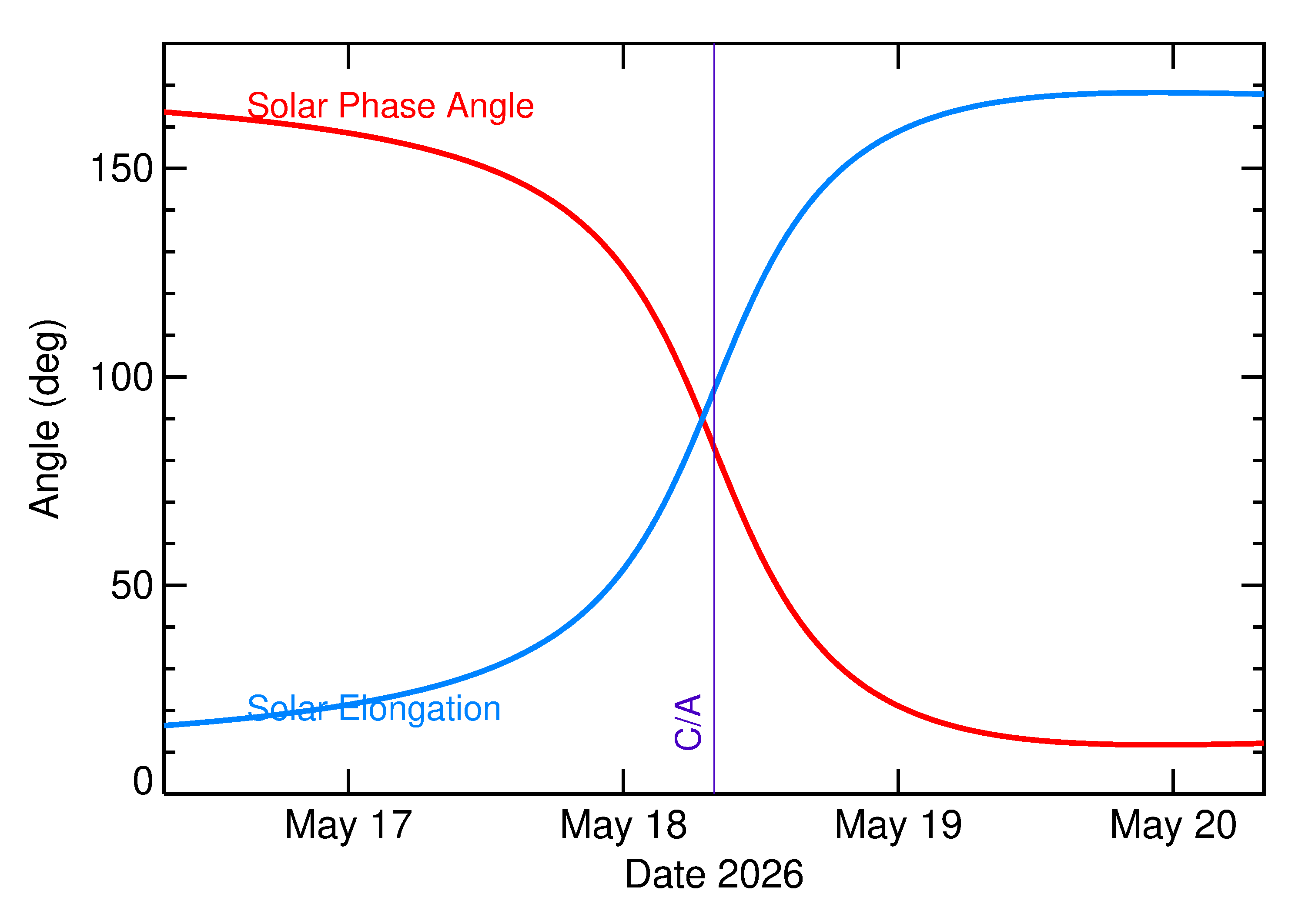 Solar Elongation and Solar Phase Angle of 2026 KQ in the days around closest approach