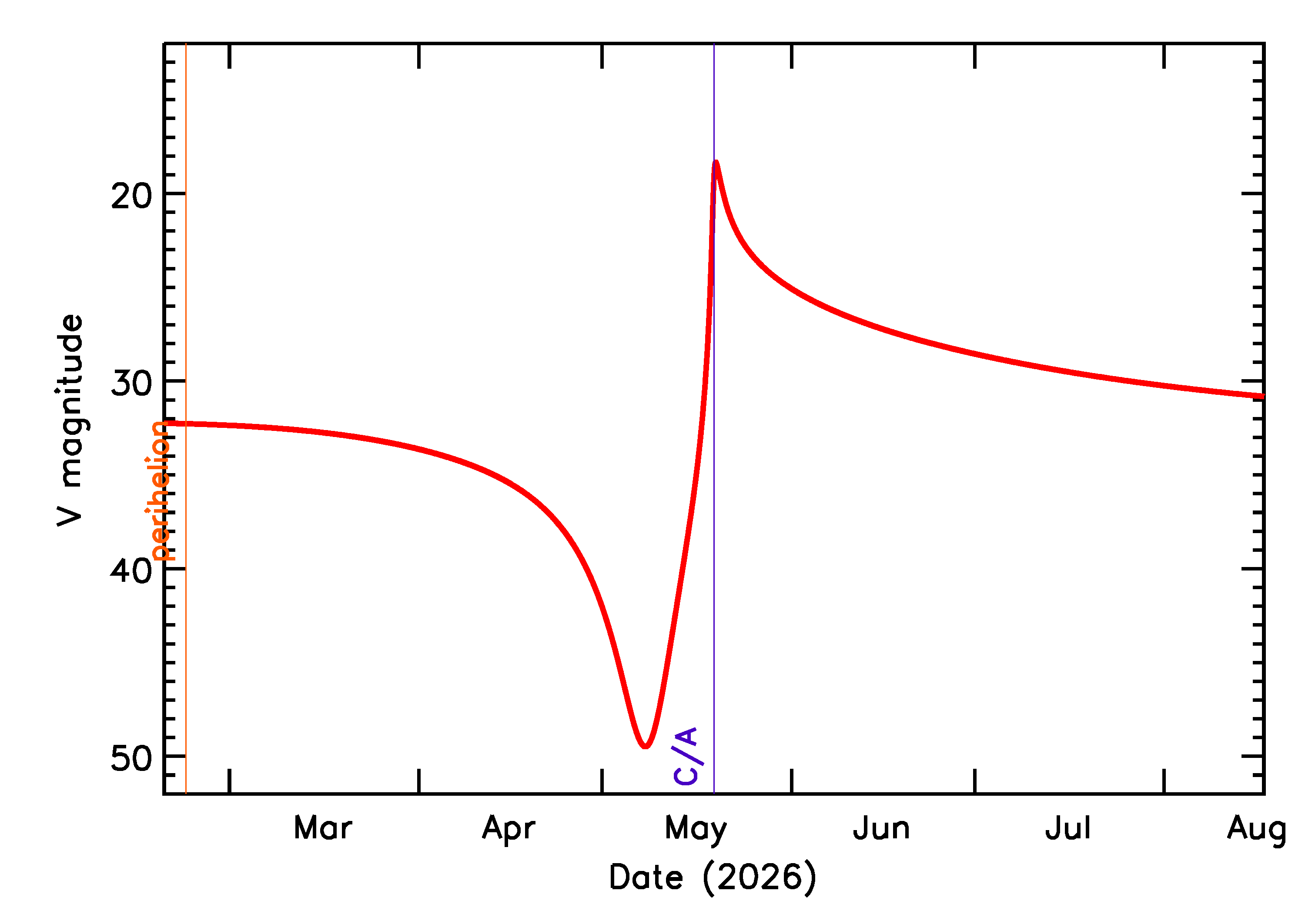 Predicted Brightness of 2026 KQ in the months around closest approach