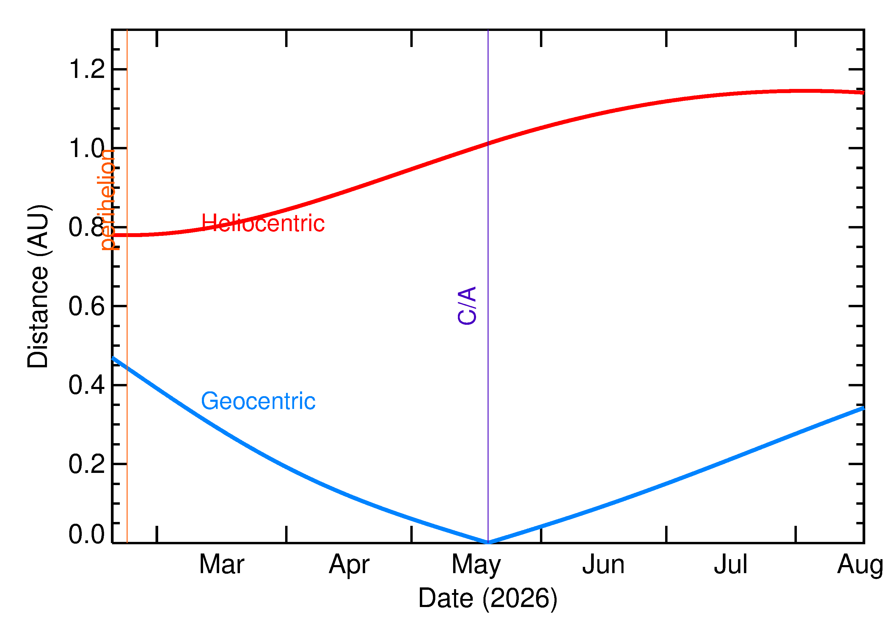 Heliocentric and Geocentric Distances of 2026 KQ in the months around closest approach