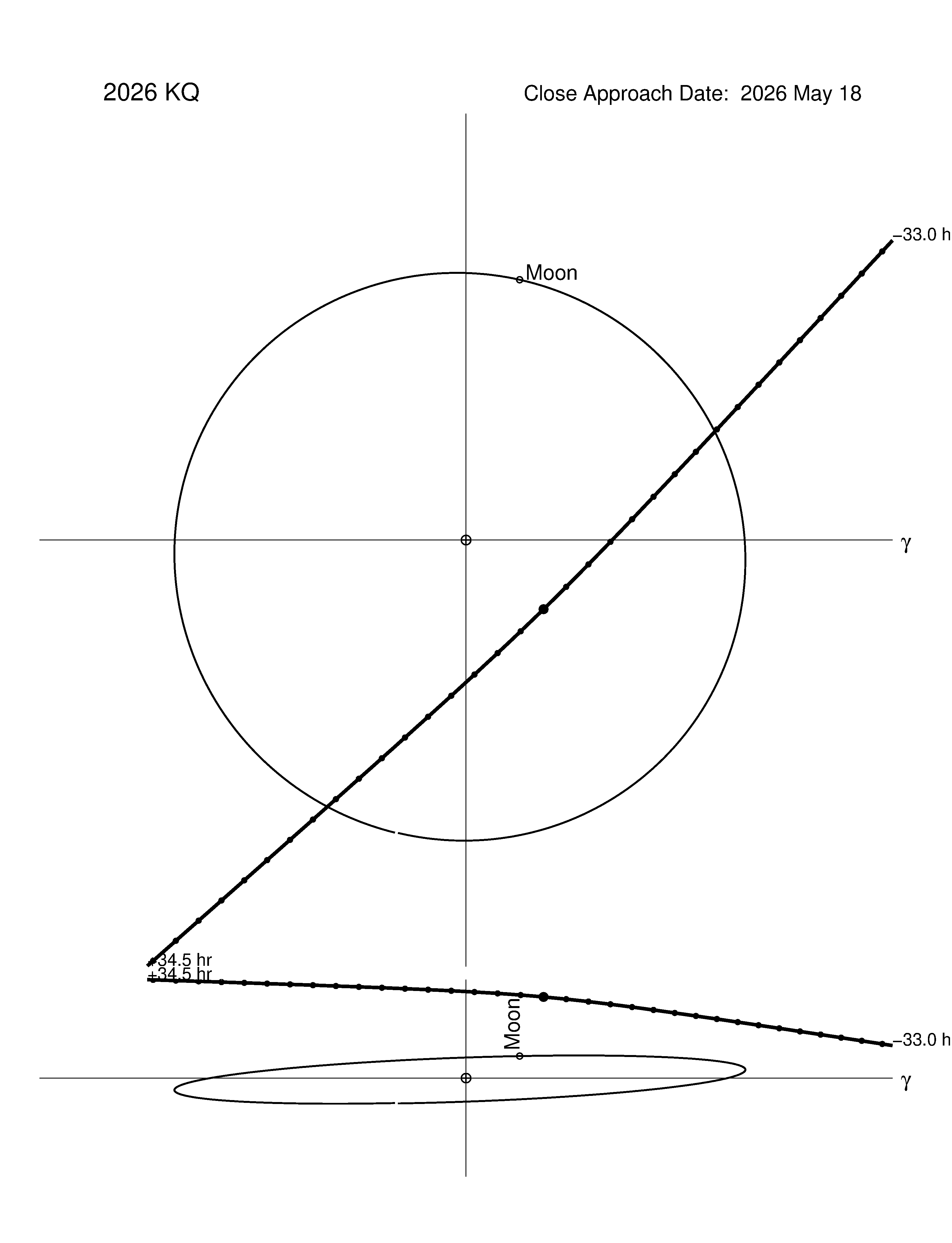 Near-Earth trajectory of 2026 KQ