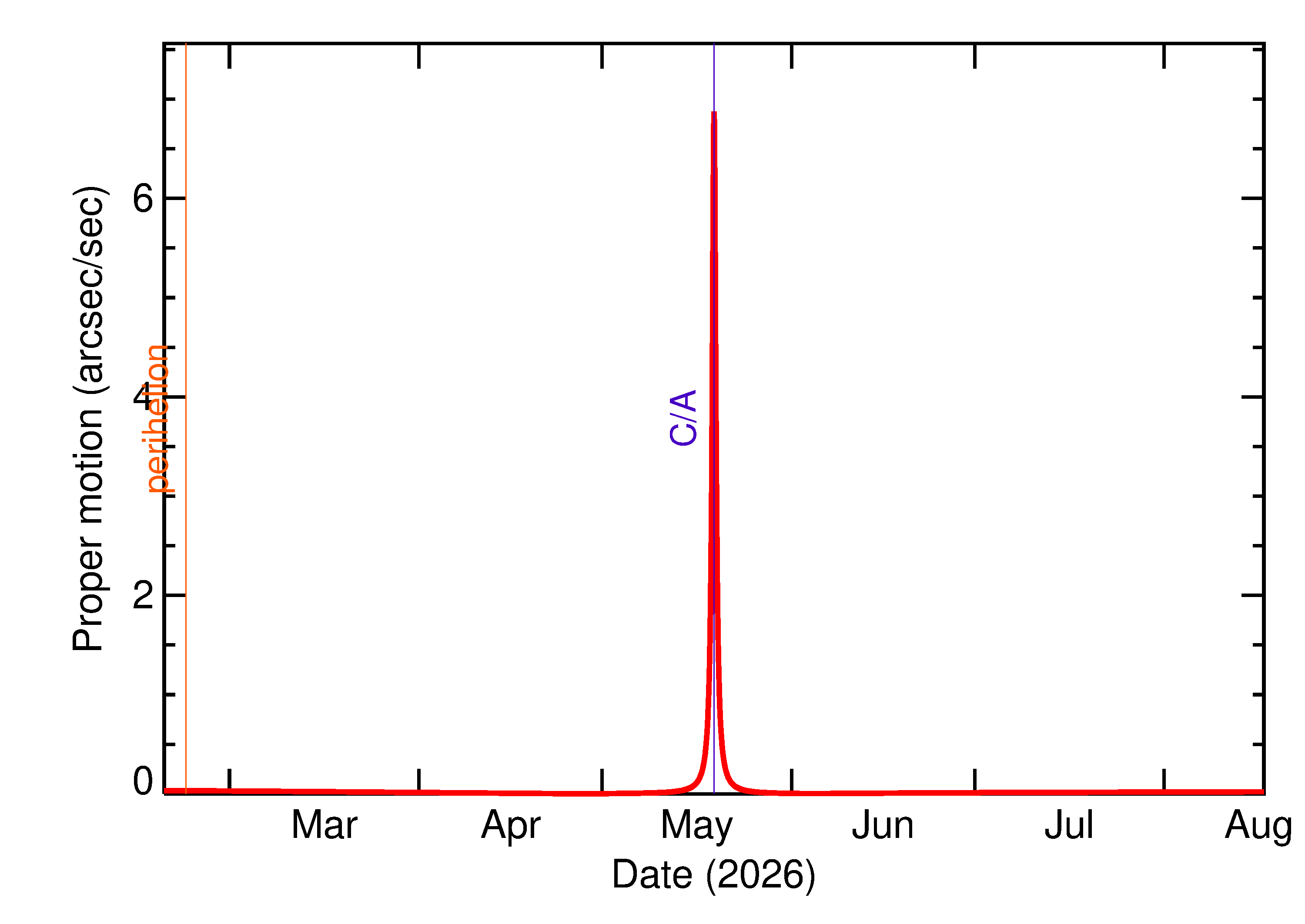 Proper motion rate of 2026 KQ in the months around closest approach