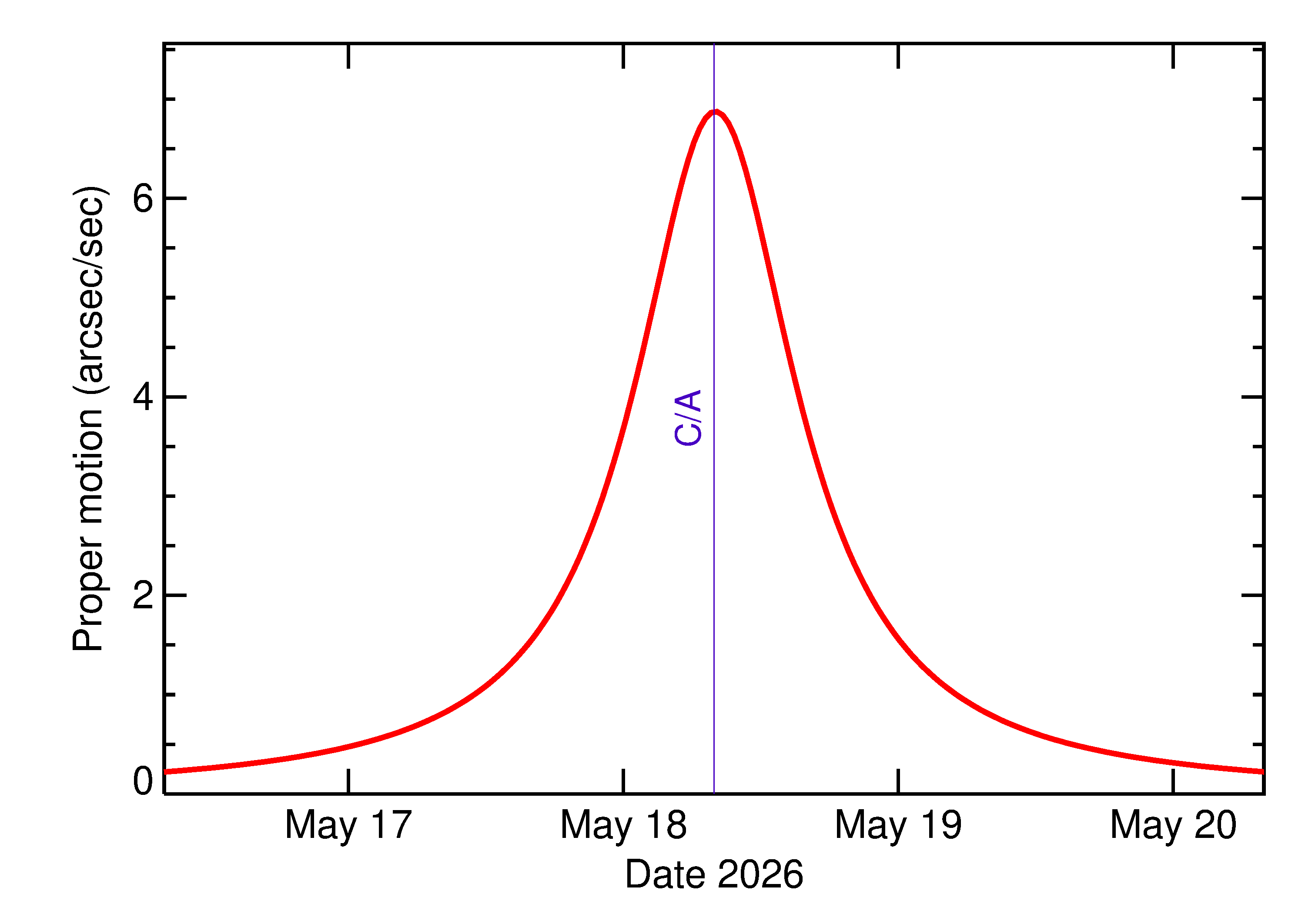Proper motion rate of 2026 KQ in the days around closest approach