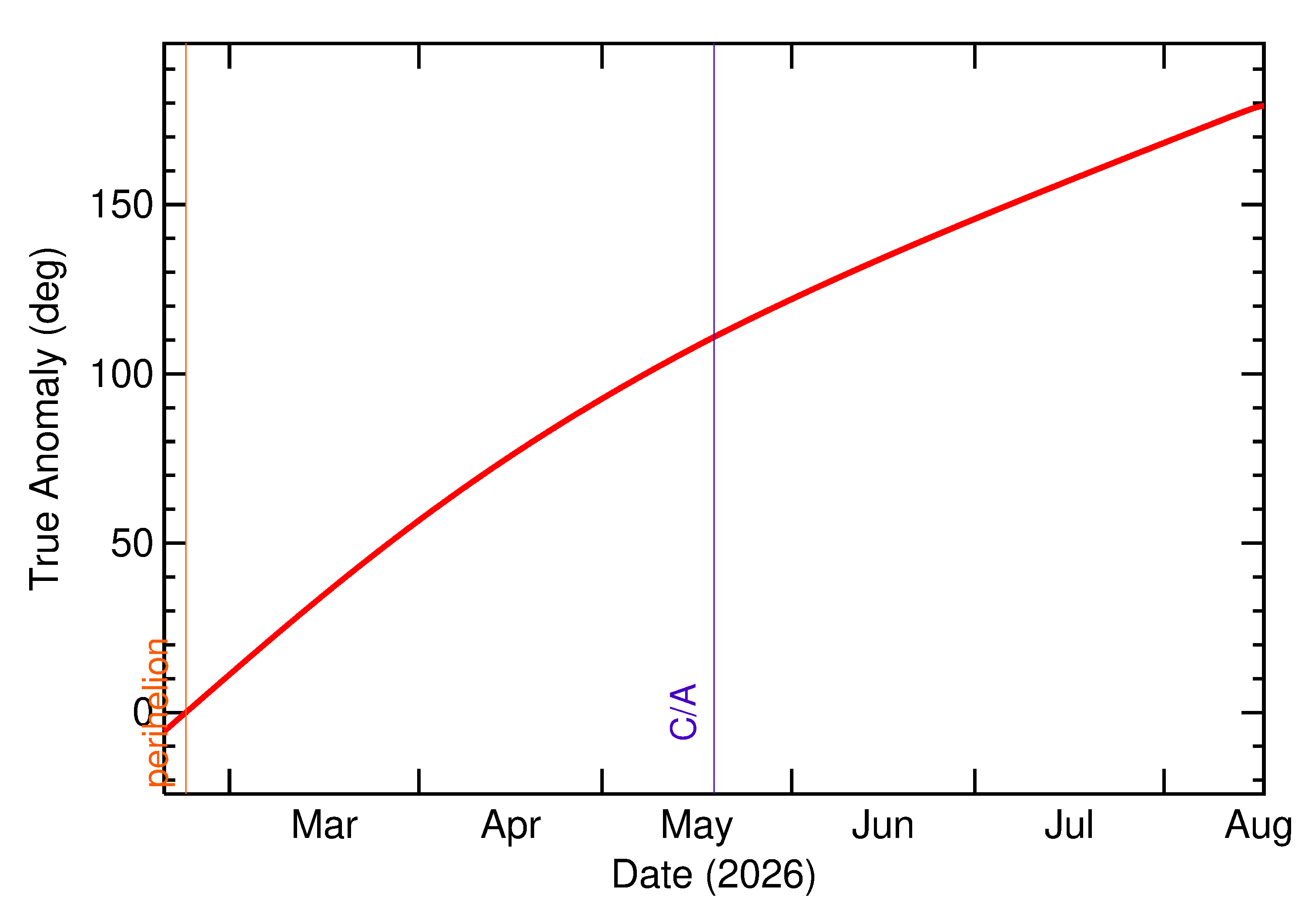 Orbital true anomaly of 2026 KQ in the months around closest approach