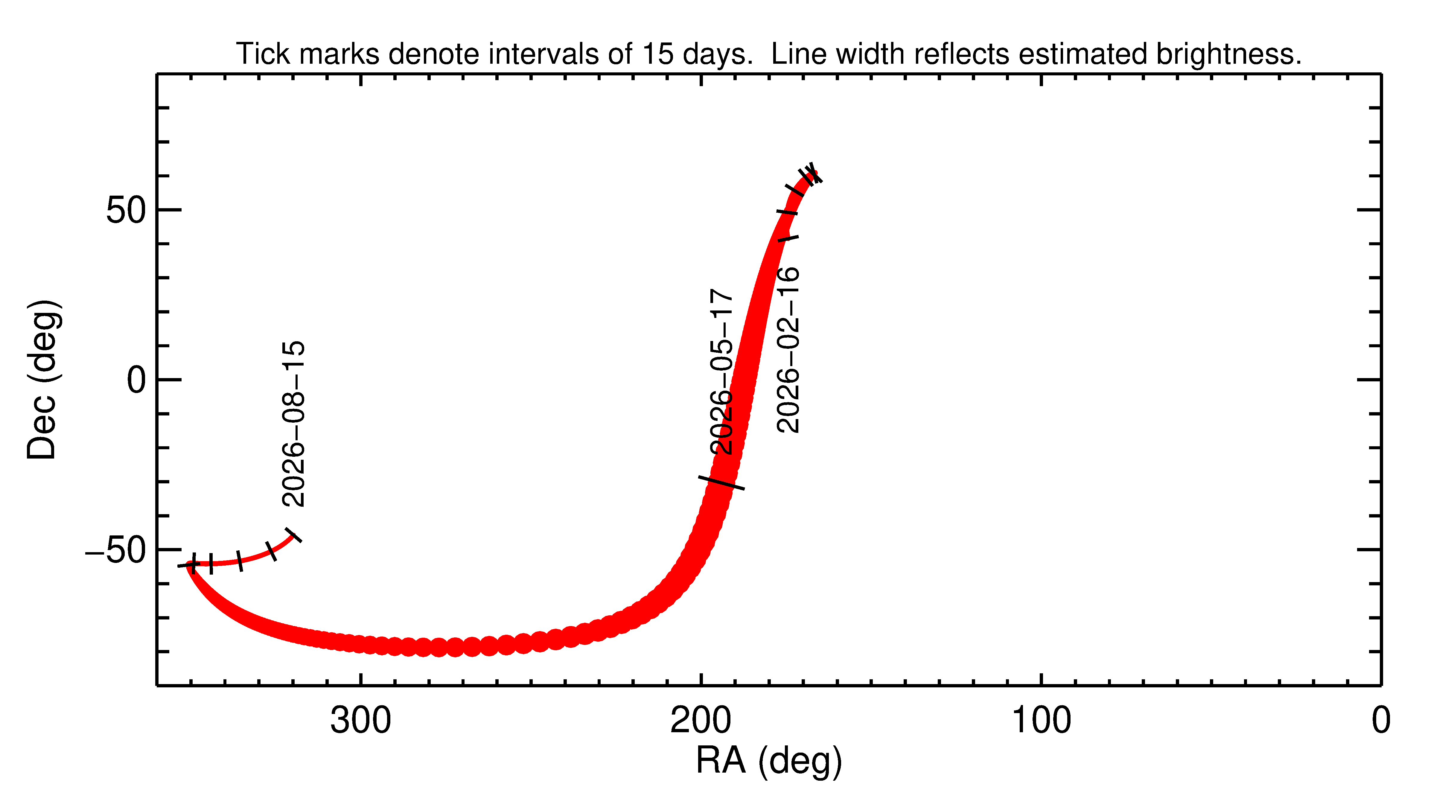 Right ascension and declination of 2026 KT in the months around closest approach