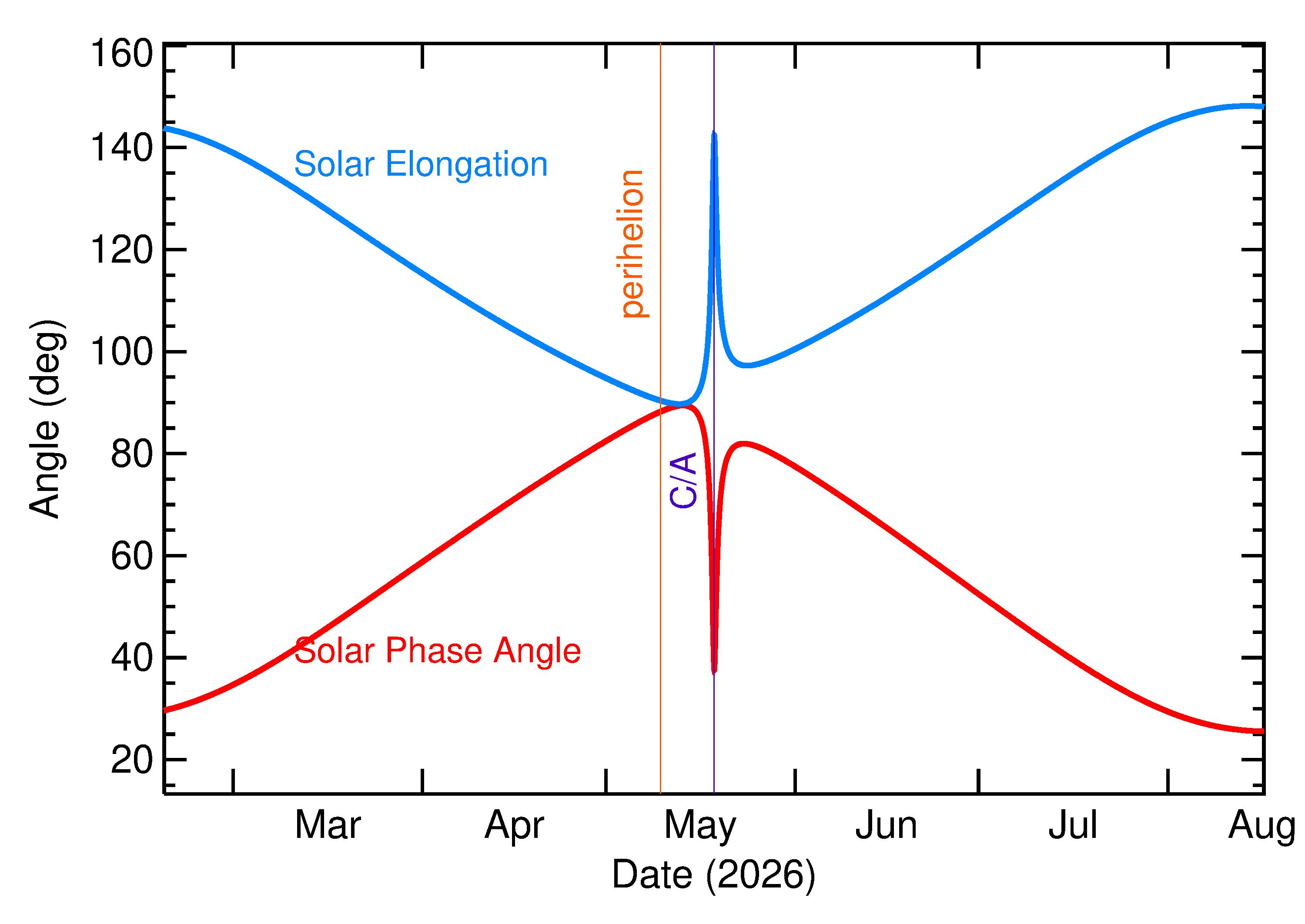 Solar Elongation and Solar Phase Angle of 2026 KT in the months around closest approach
