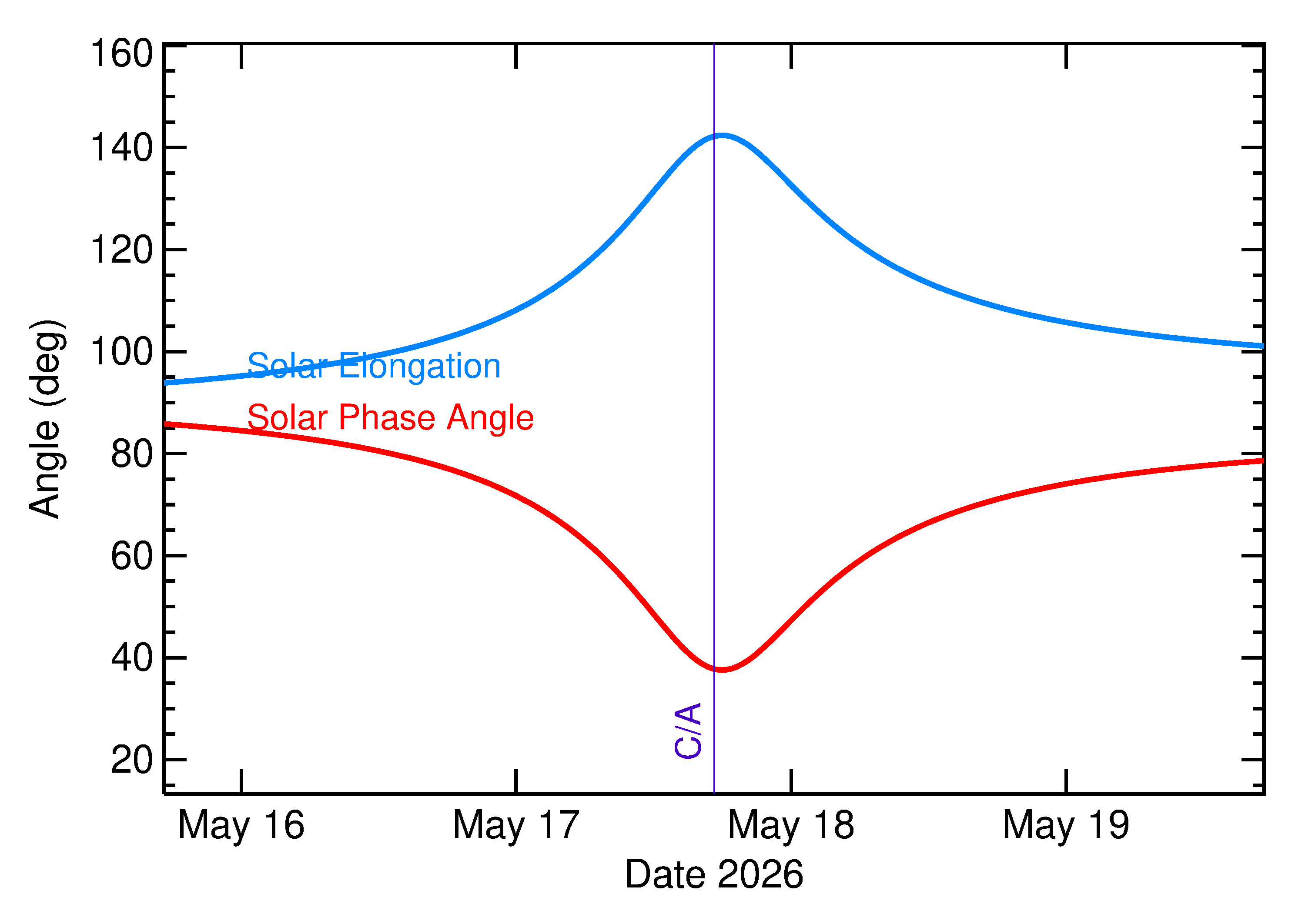 Solar Elongation and Solar Phase Angle of 2026 KT in the days around closest approach