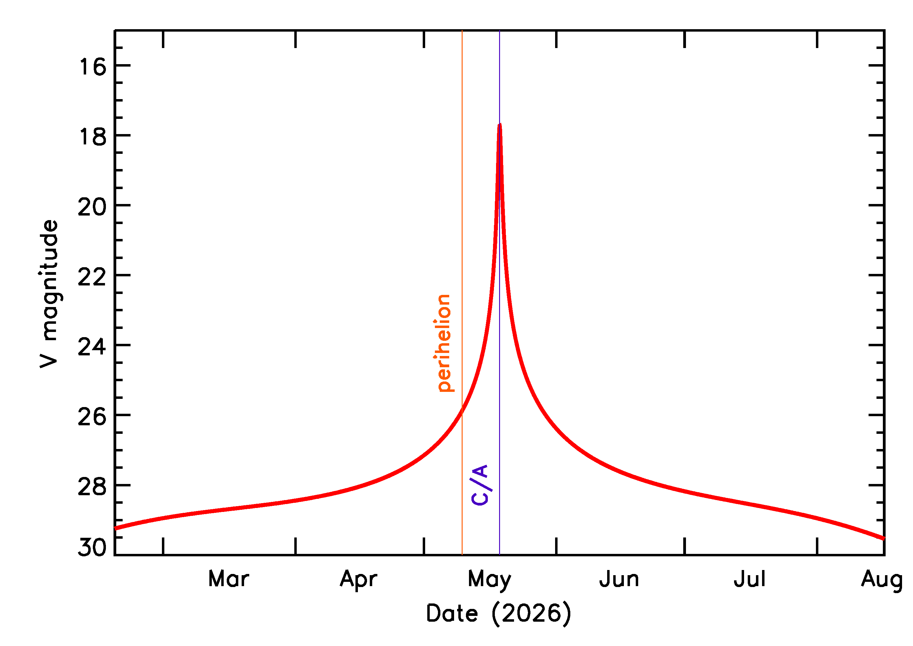 Predicted Brightness of 2026 KT in the months around closest approach