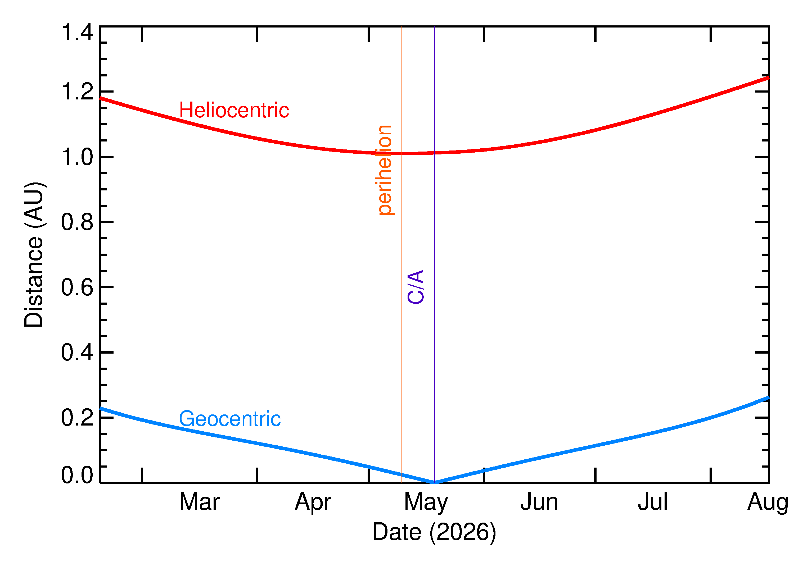 Heliocentric and Geocentric Distances of 2026 KT in the months around closest approach