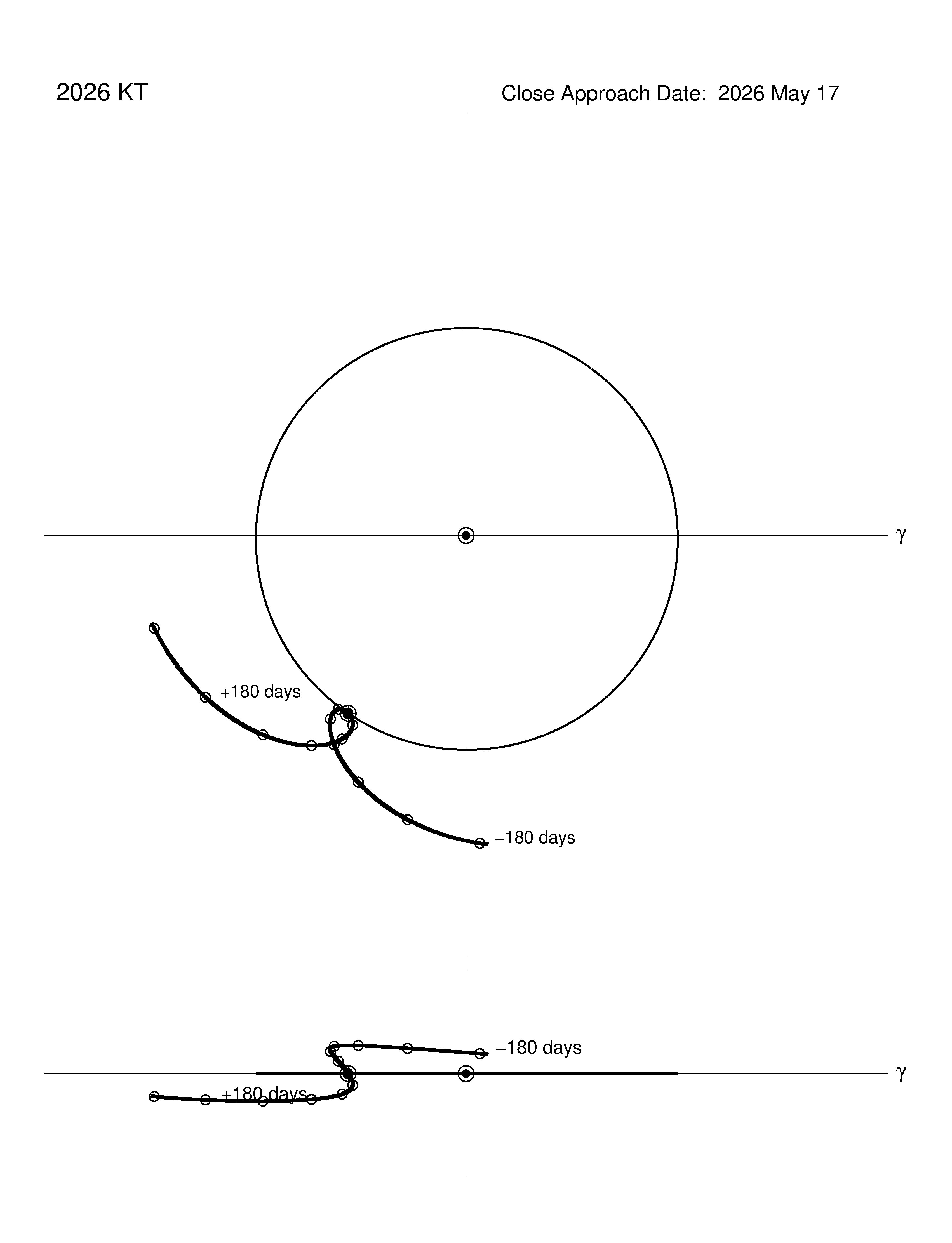 co-rotating orbit plot