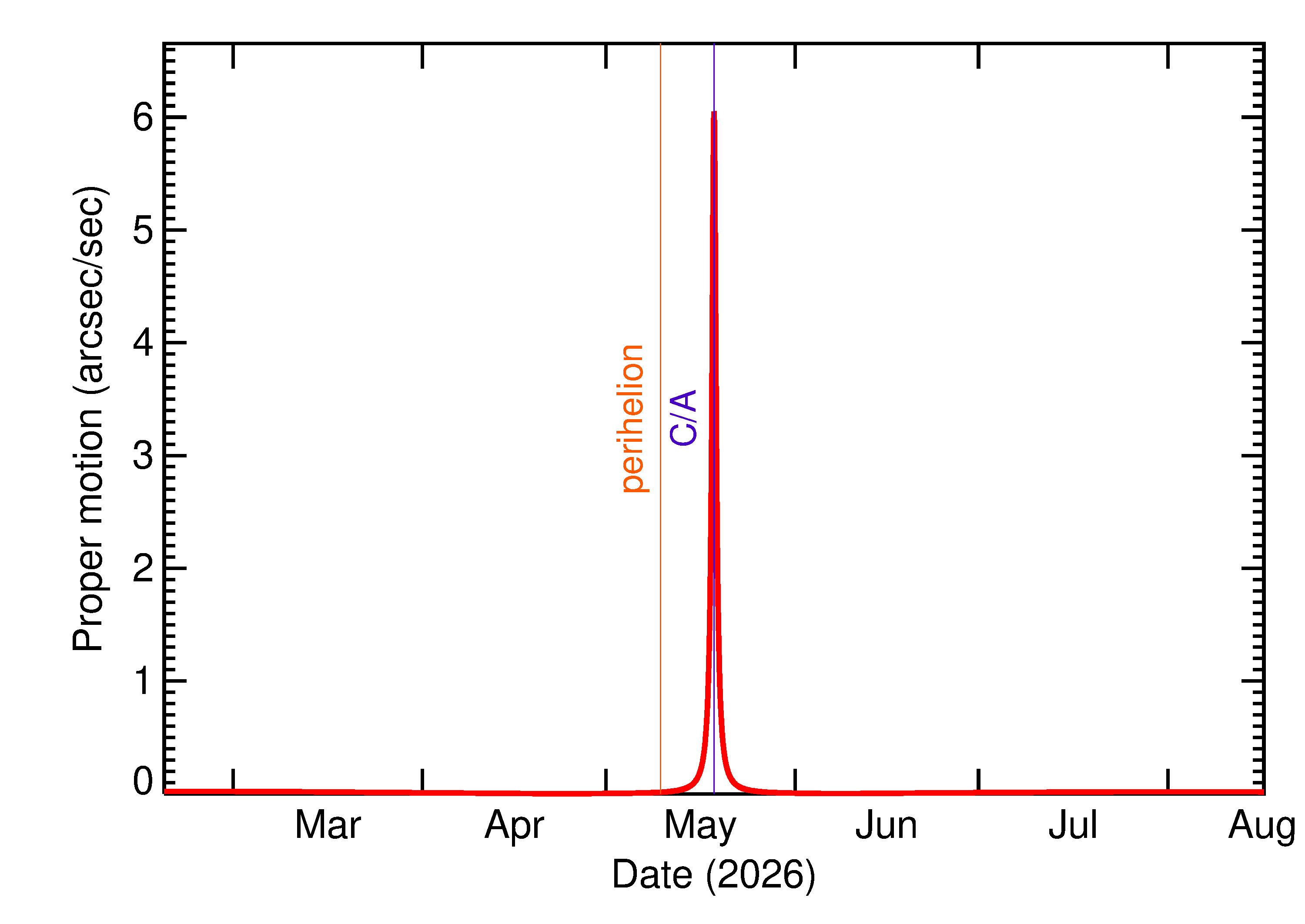 Proper motion rate of 2026 KT in the months around closest approach