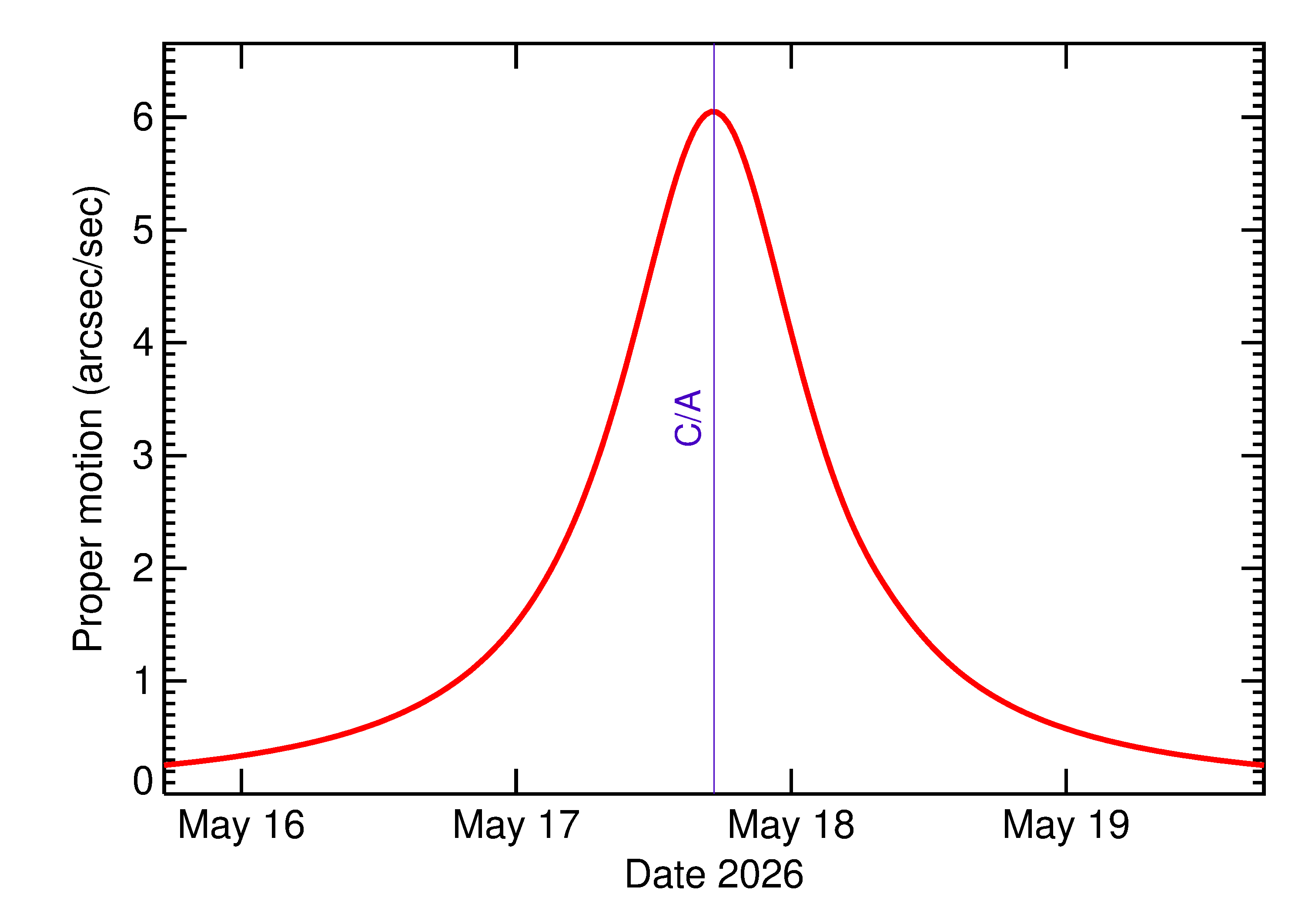 Proper motion rate of 2026 KT in the days around closest approach