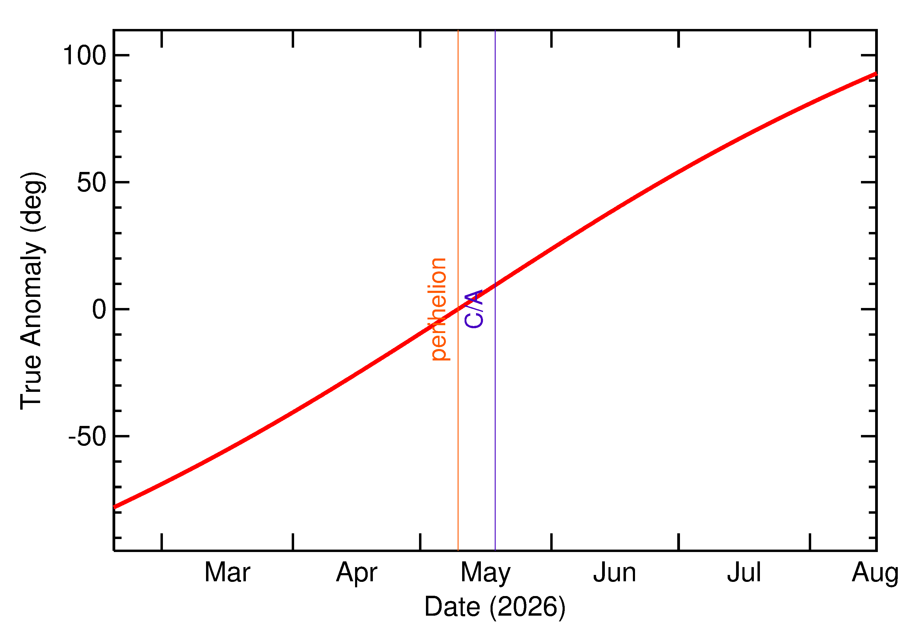 Orbital true anomaly of 2026 KT in the months around closest approach