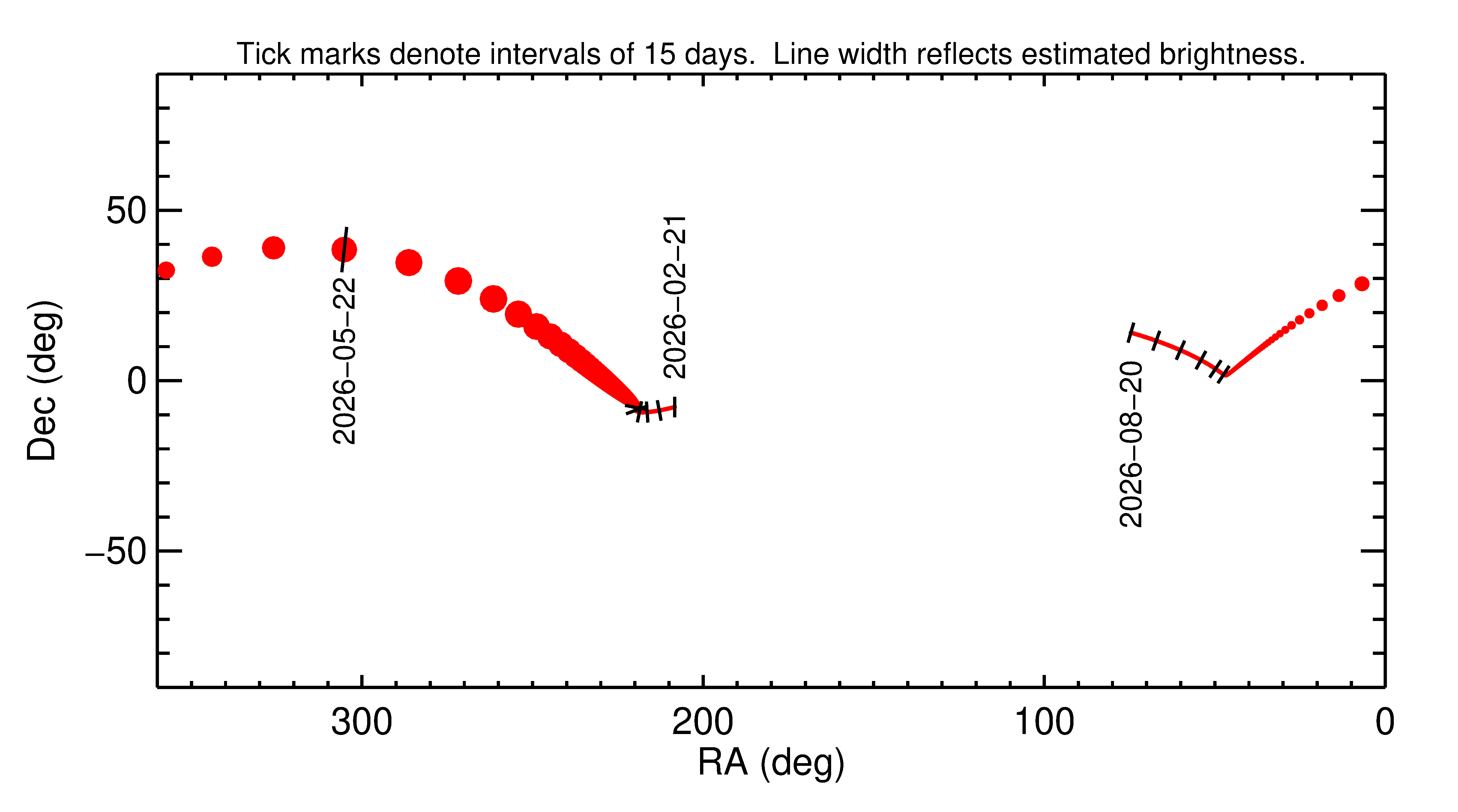 Right ascension and declination of 2026 KU1 in the months around closest approach