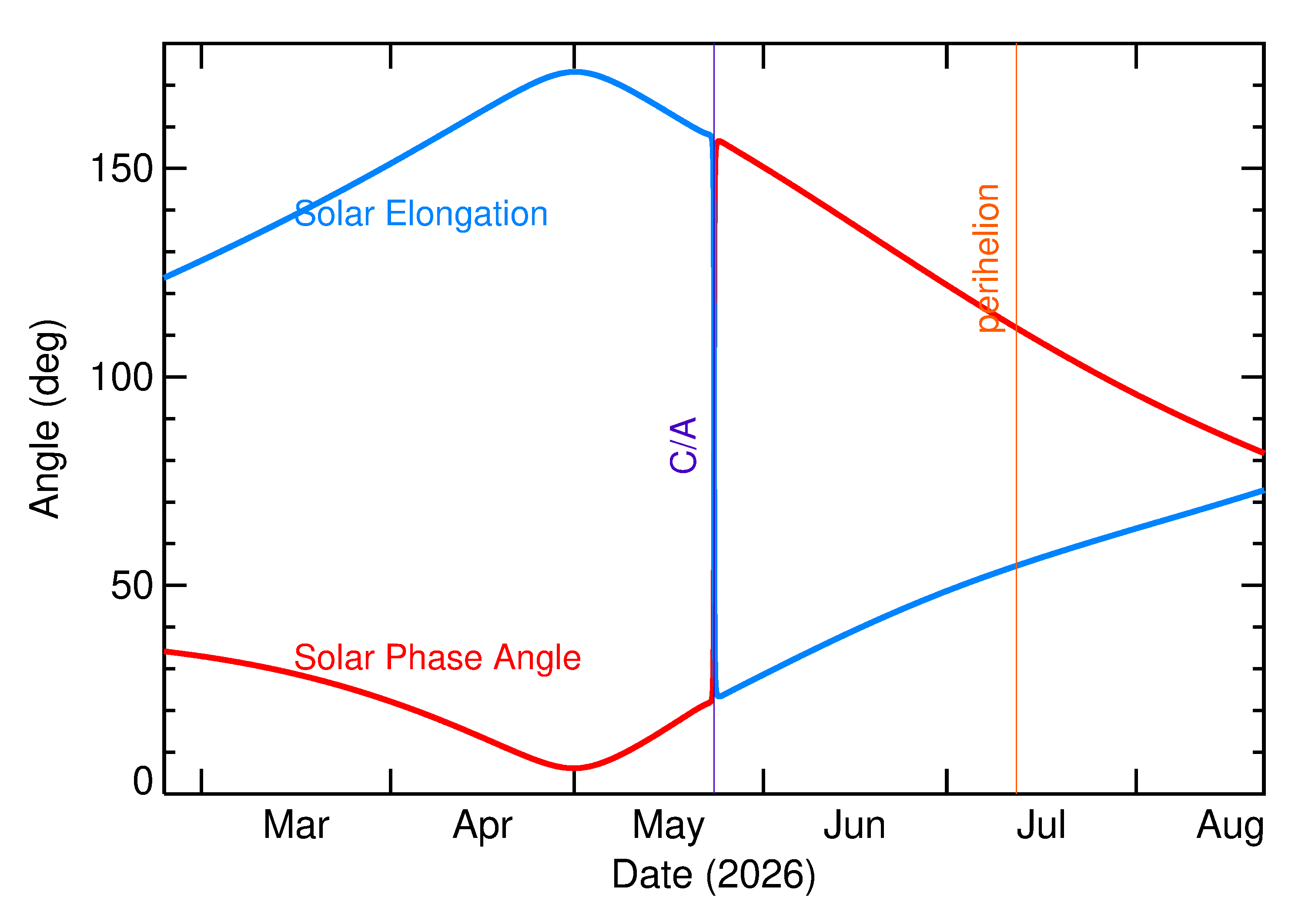 Solar Elongation and Solar Phase Angle of 2026 KU1 in the months around closest approach