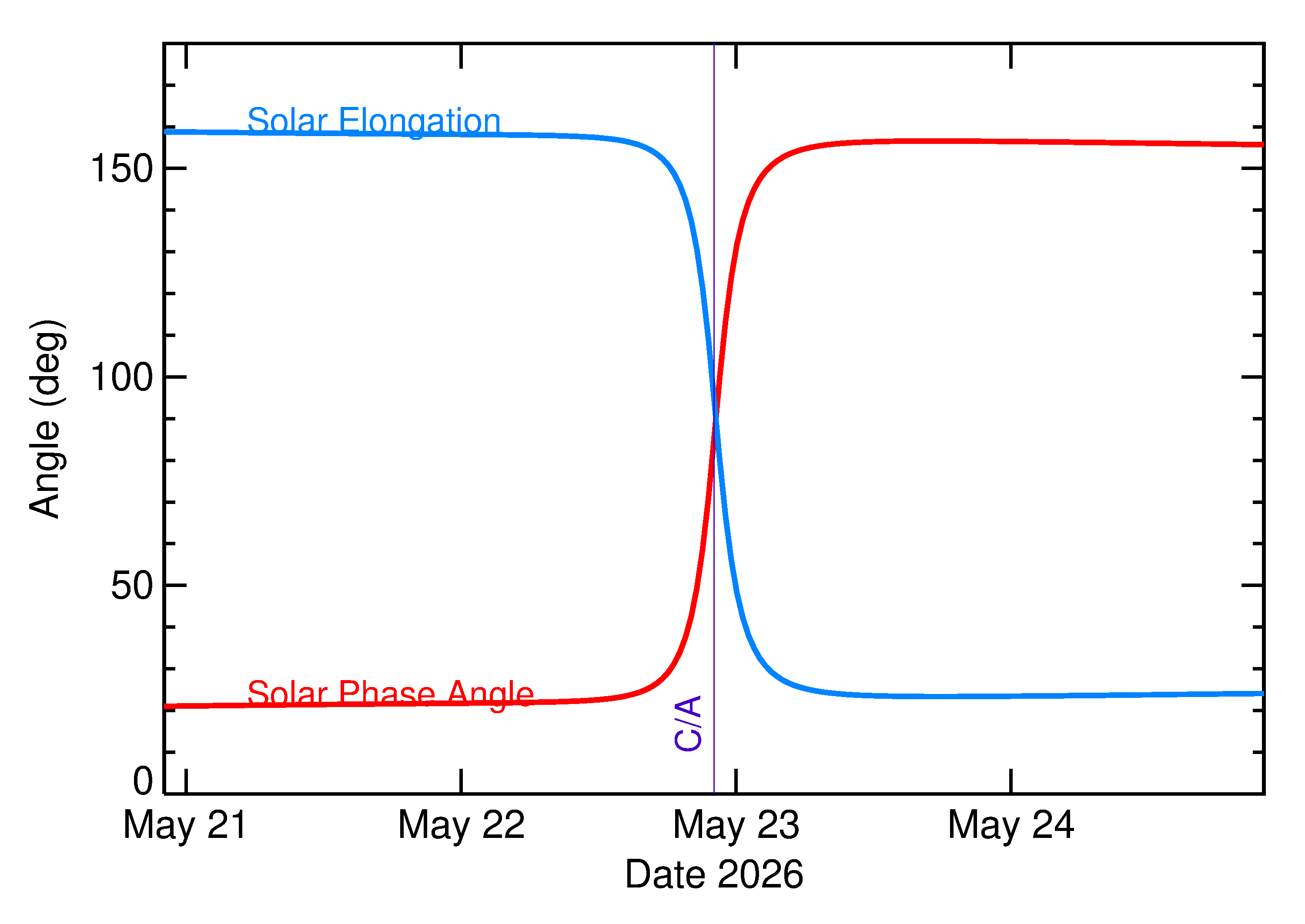 Solar Elongation and Solar Phase Angle of 2026 KU1 in the days around closest approach
