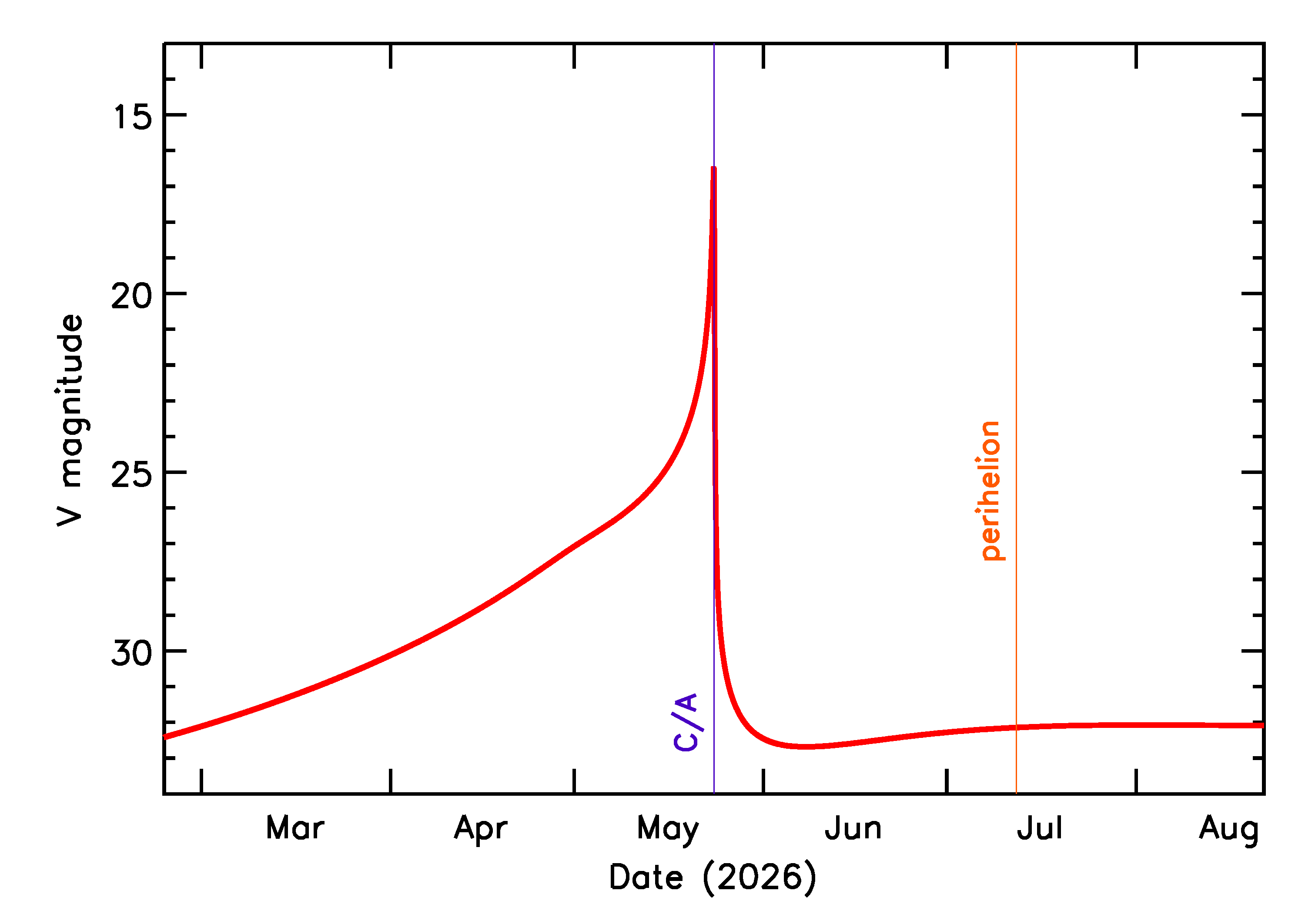 Predicted Brightness of 2026 KU1 in the months around closest approach
