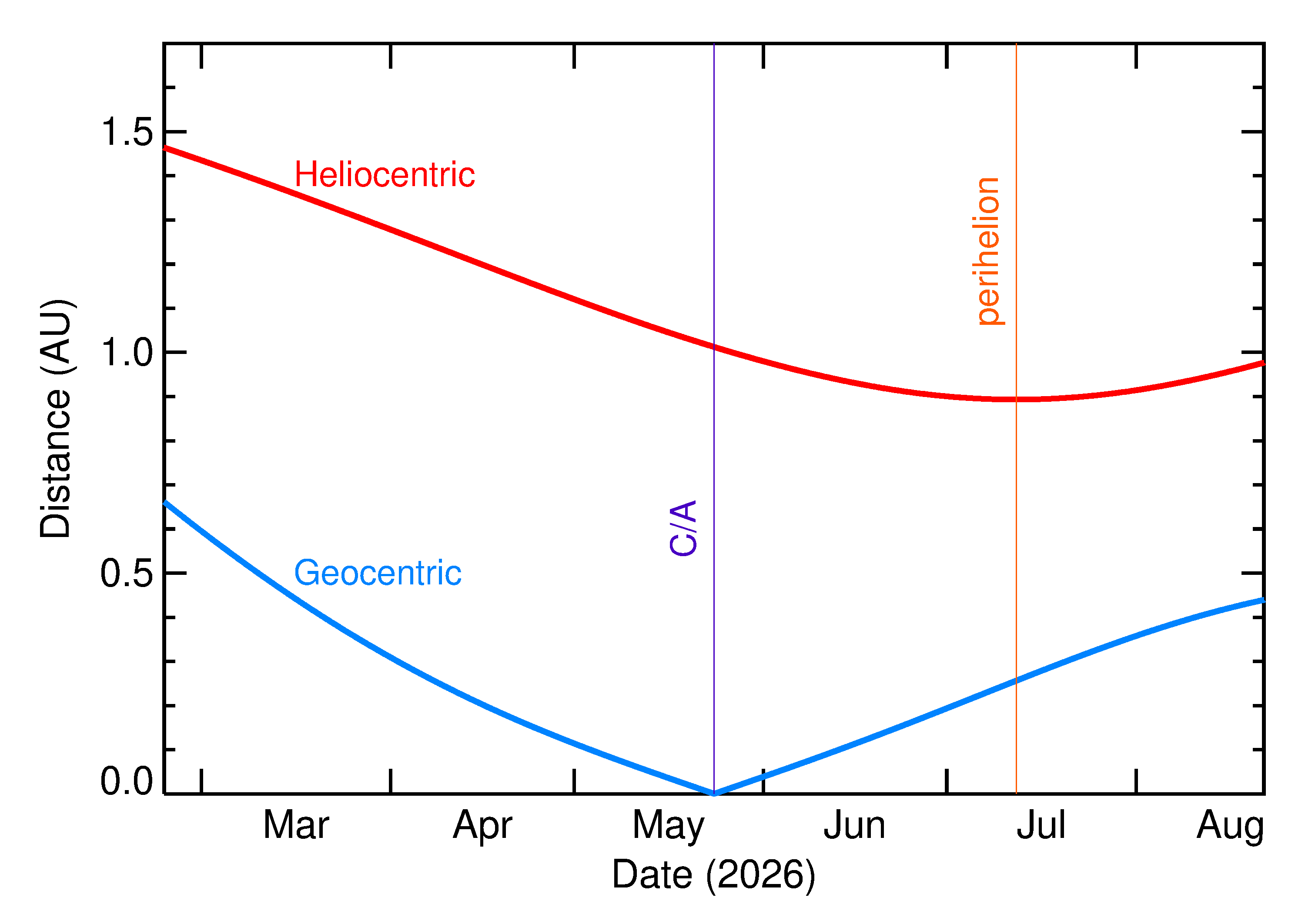 Heliocentric and Geocentric Distances of 2026 KU1 in the months around closest approach