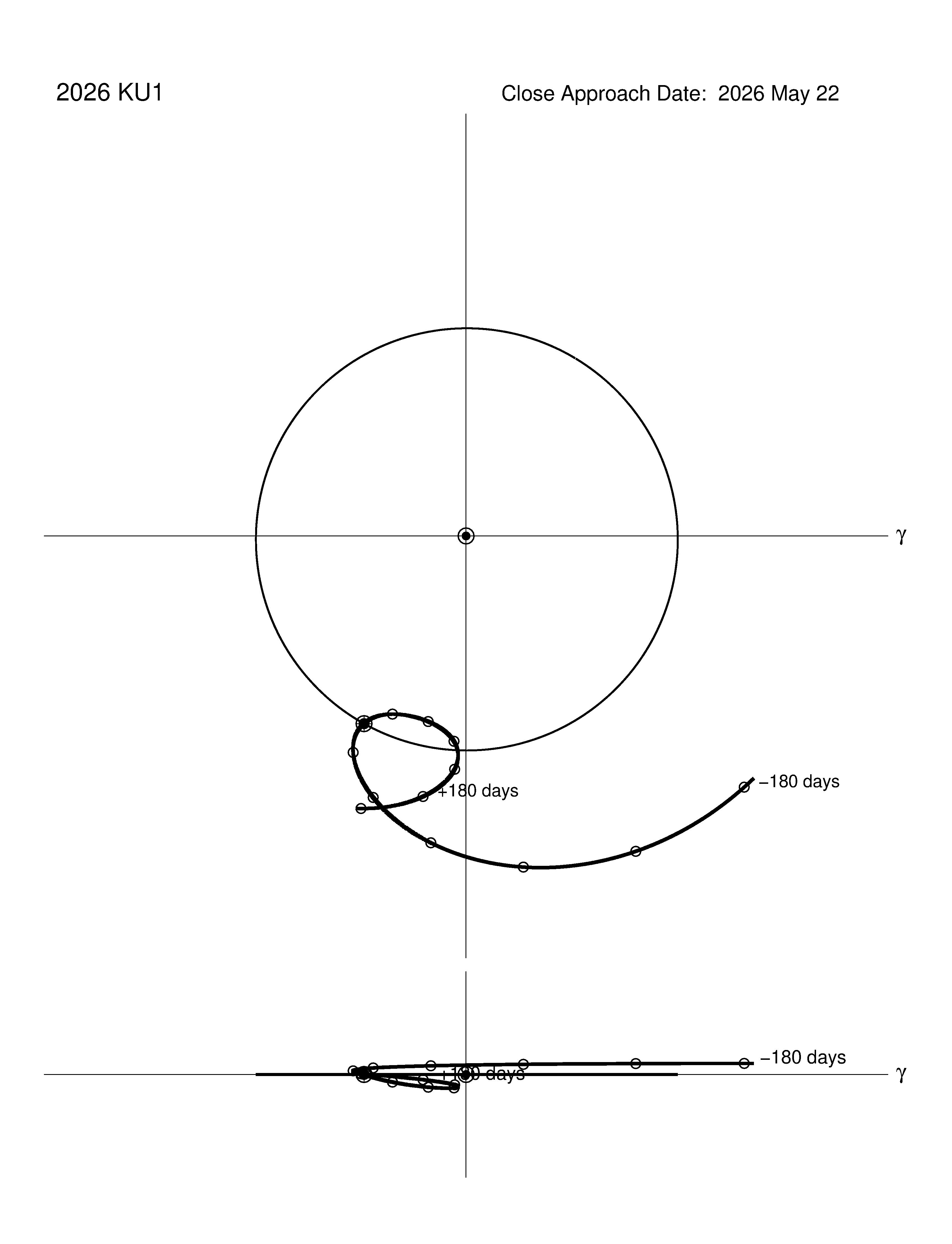 co-rotating orbit plot