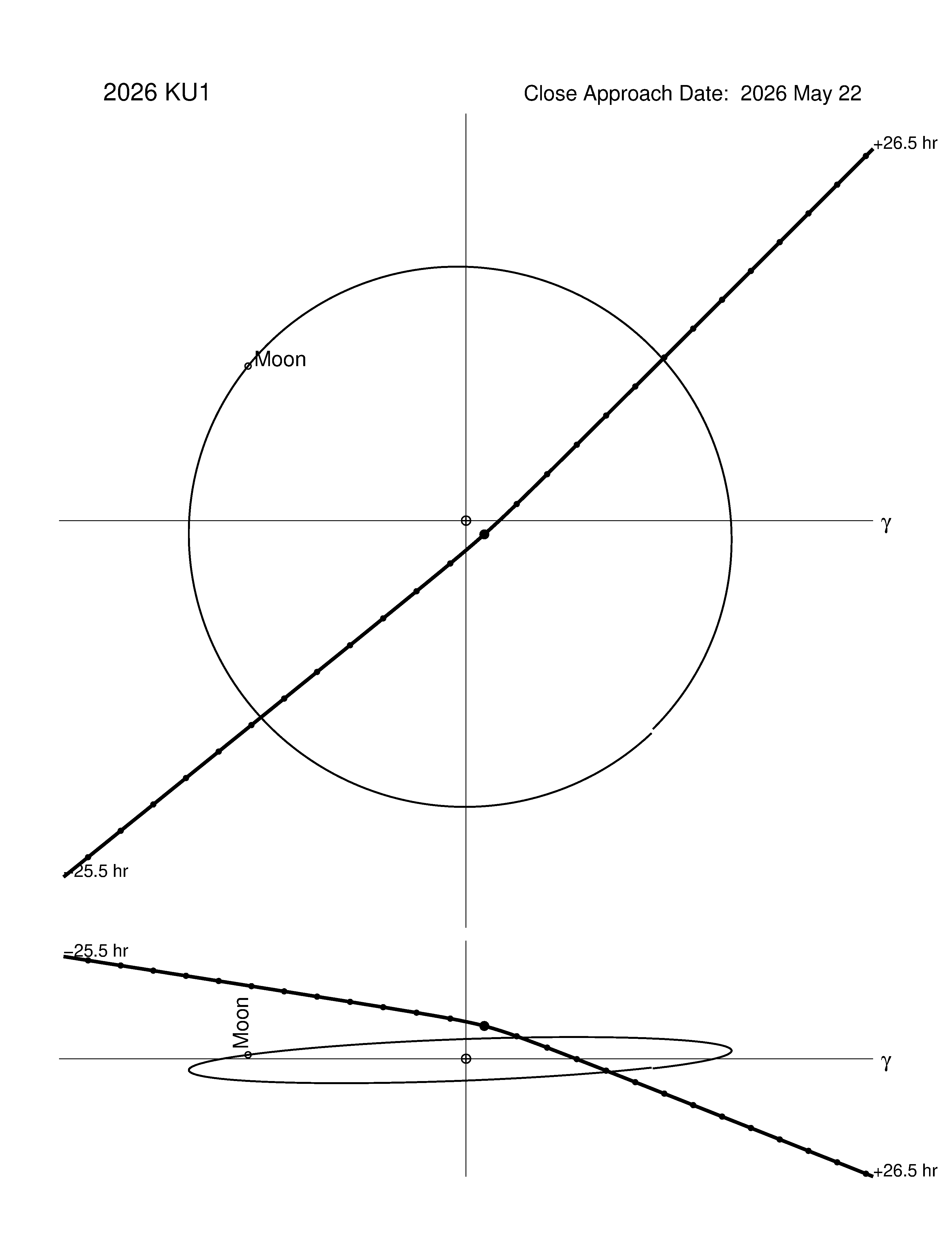 Near-Earth trajectory of 2026 KU1