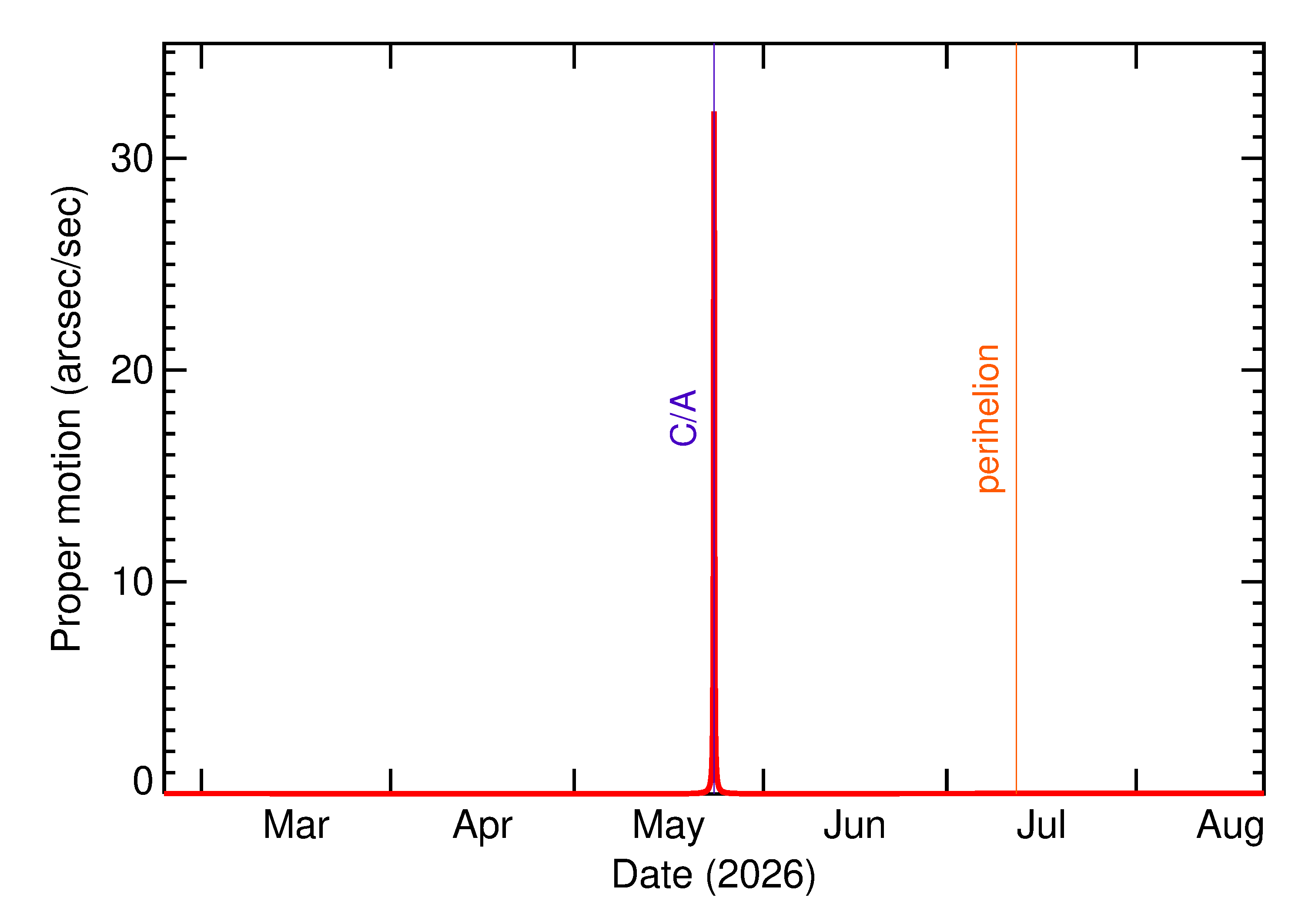 Proper motion rate of 2026 KU1 in the months around closest approach