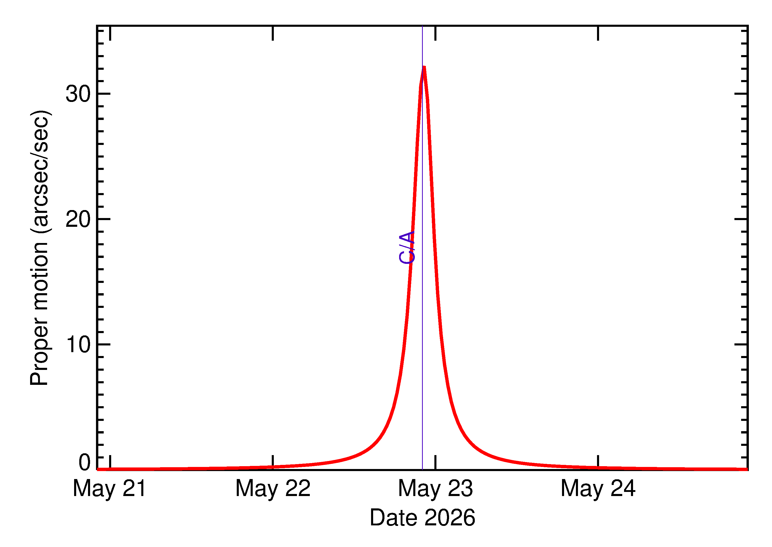 Proper motion rate of 2026 KU1 in the days around closest approach