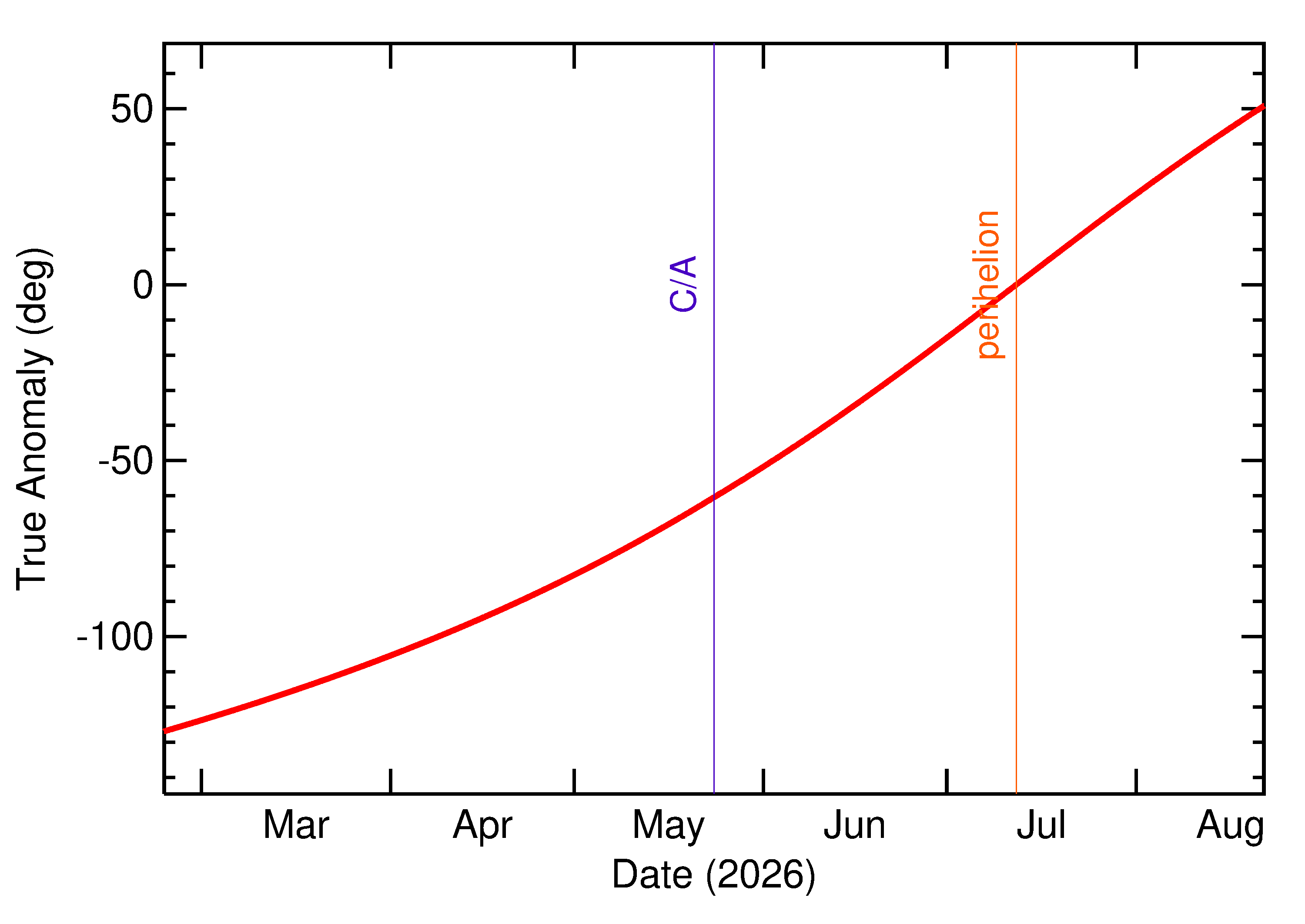 Orbital true anomaly of 2026 KU1 in the months around closest approach