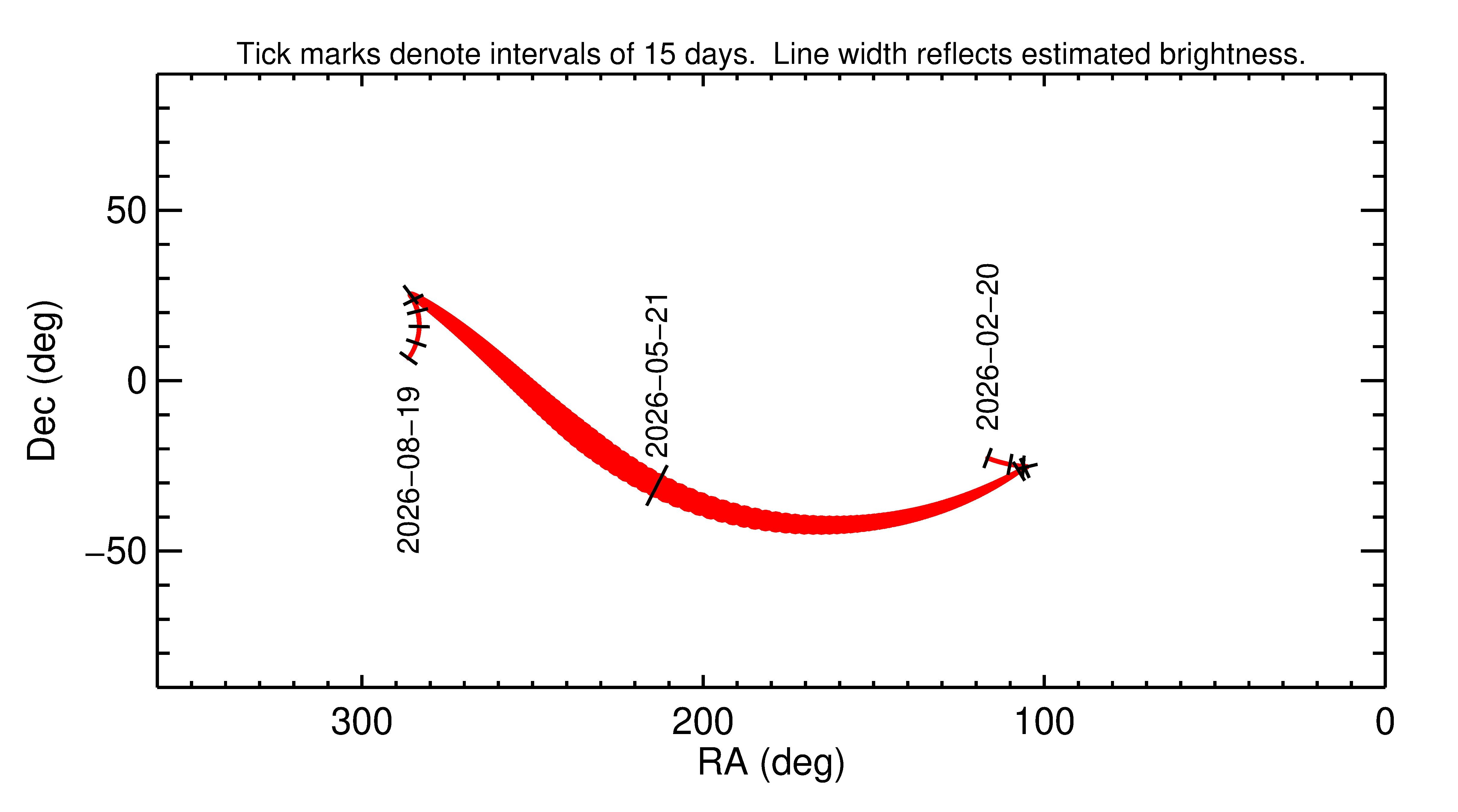 Right ascension and declination of 2026 KW1 in the months around closest approach