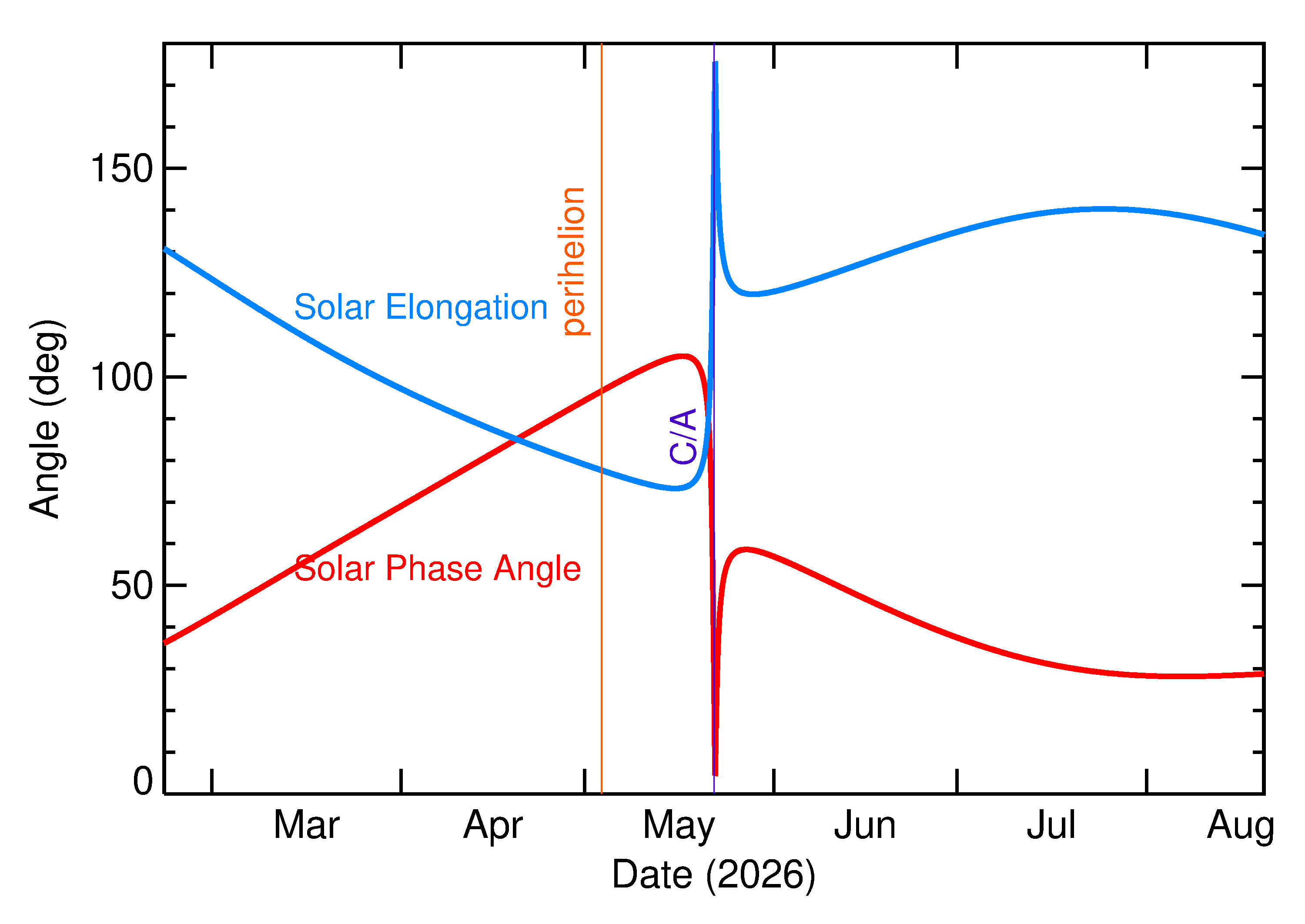 Solar Elongation and Solar Phase Angle of 2026 KW1 in the months around closest approach