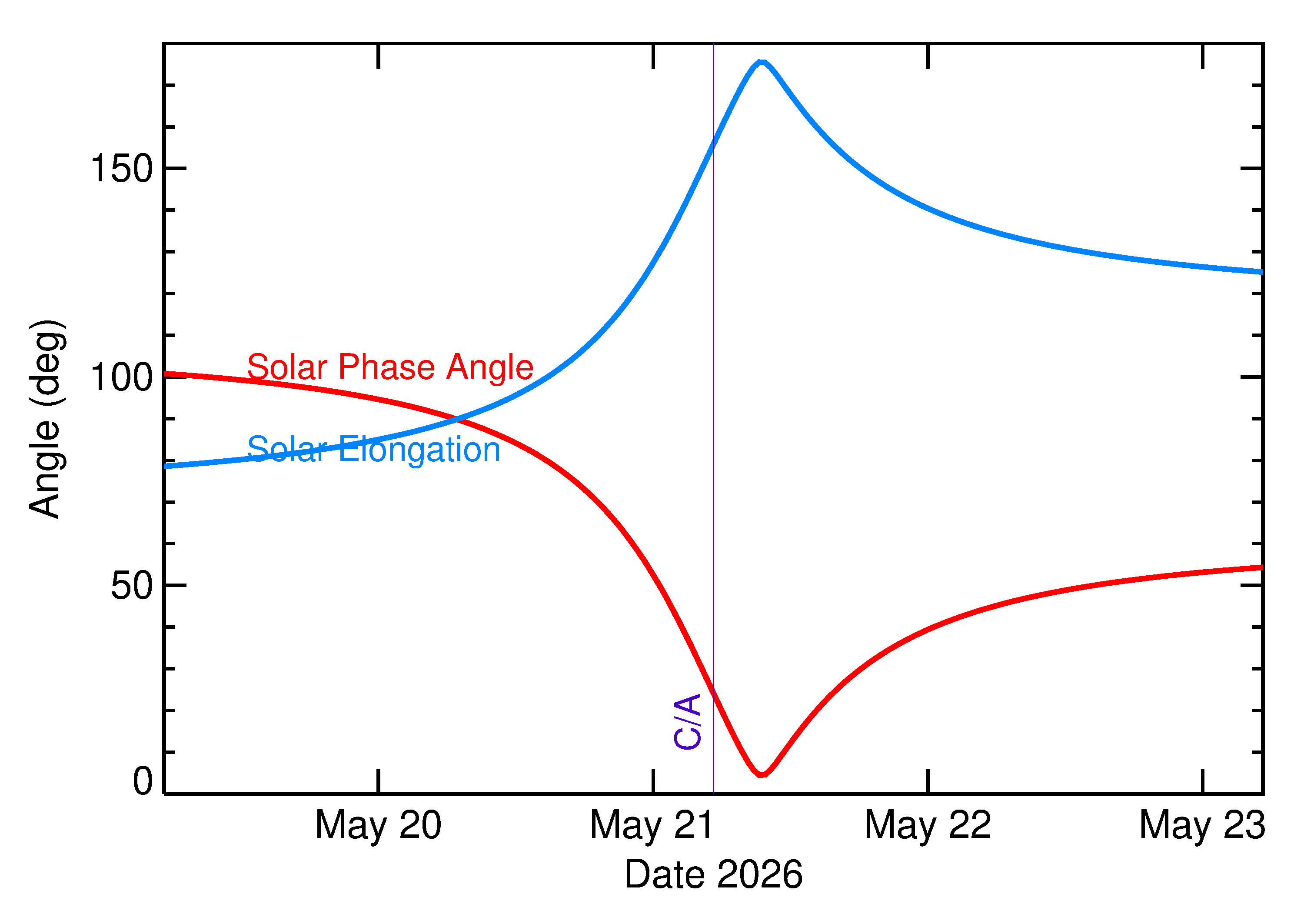 Solar Elongation and Solar Phase Angle of 2026 KW1 in the days around closest approach