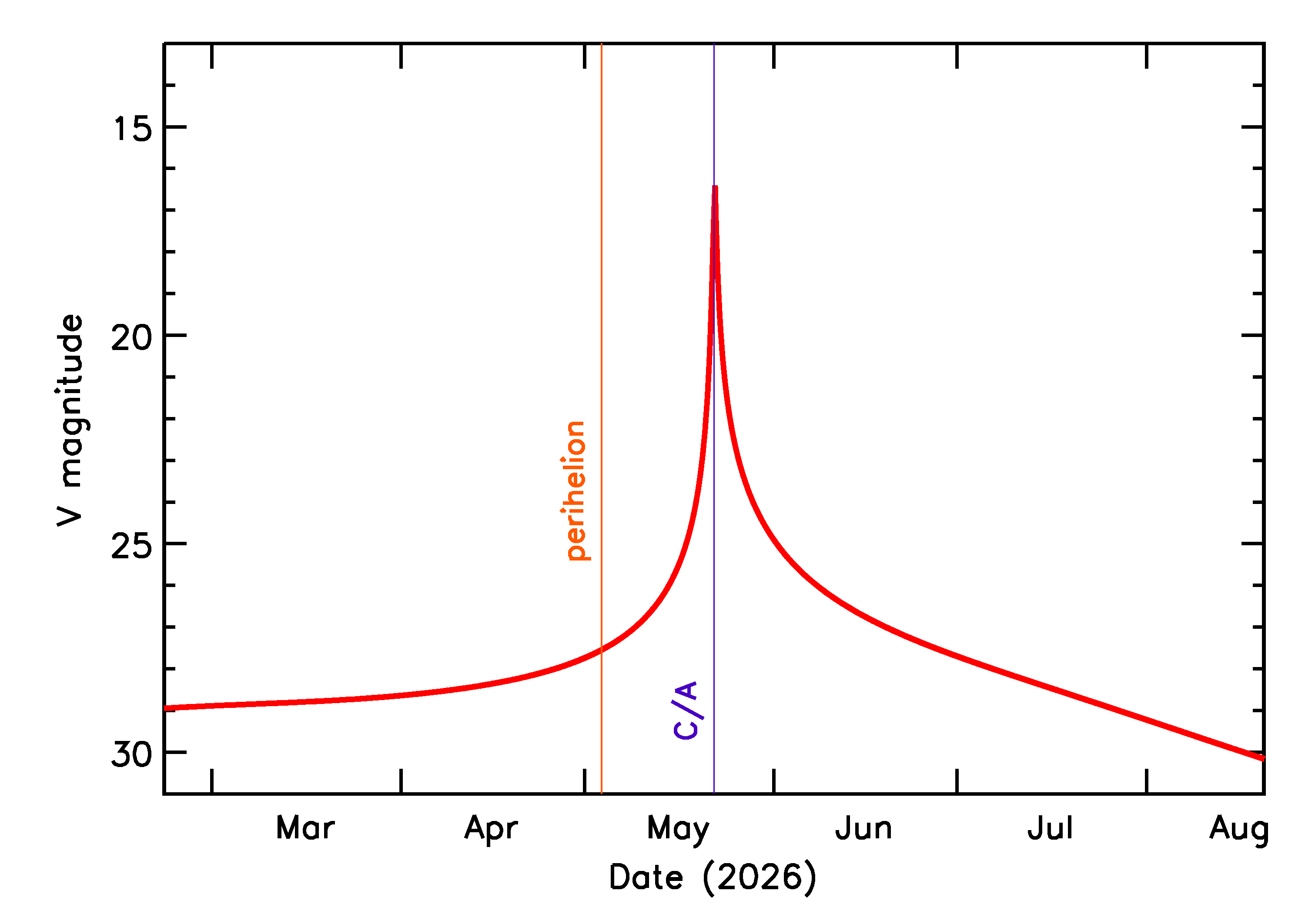 Predicted Brightness of 2026 KW1 in the months around closest approach