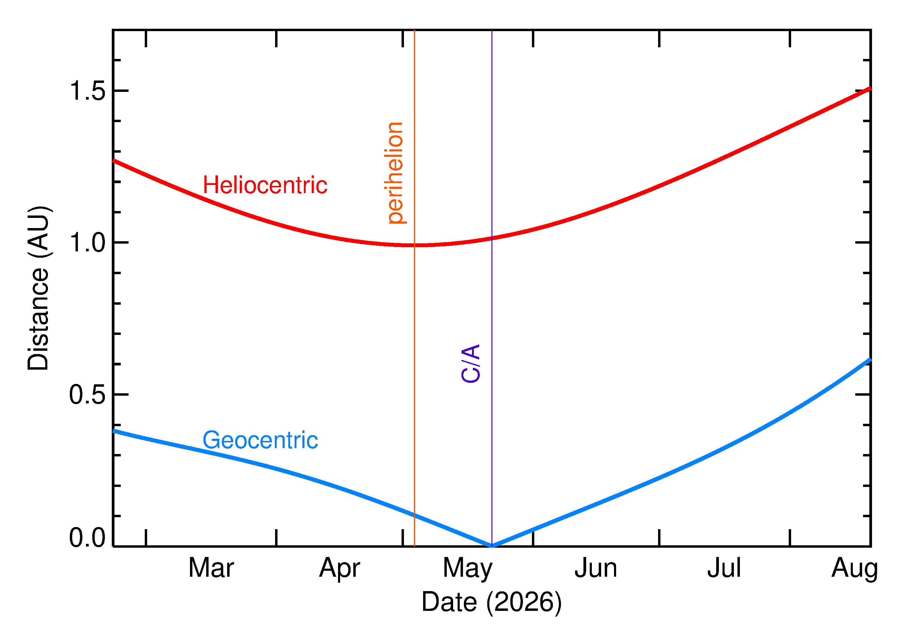 Heliocentric and Geocentric Distances of 2026 KW1 in the months around closest approach