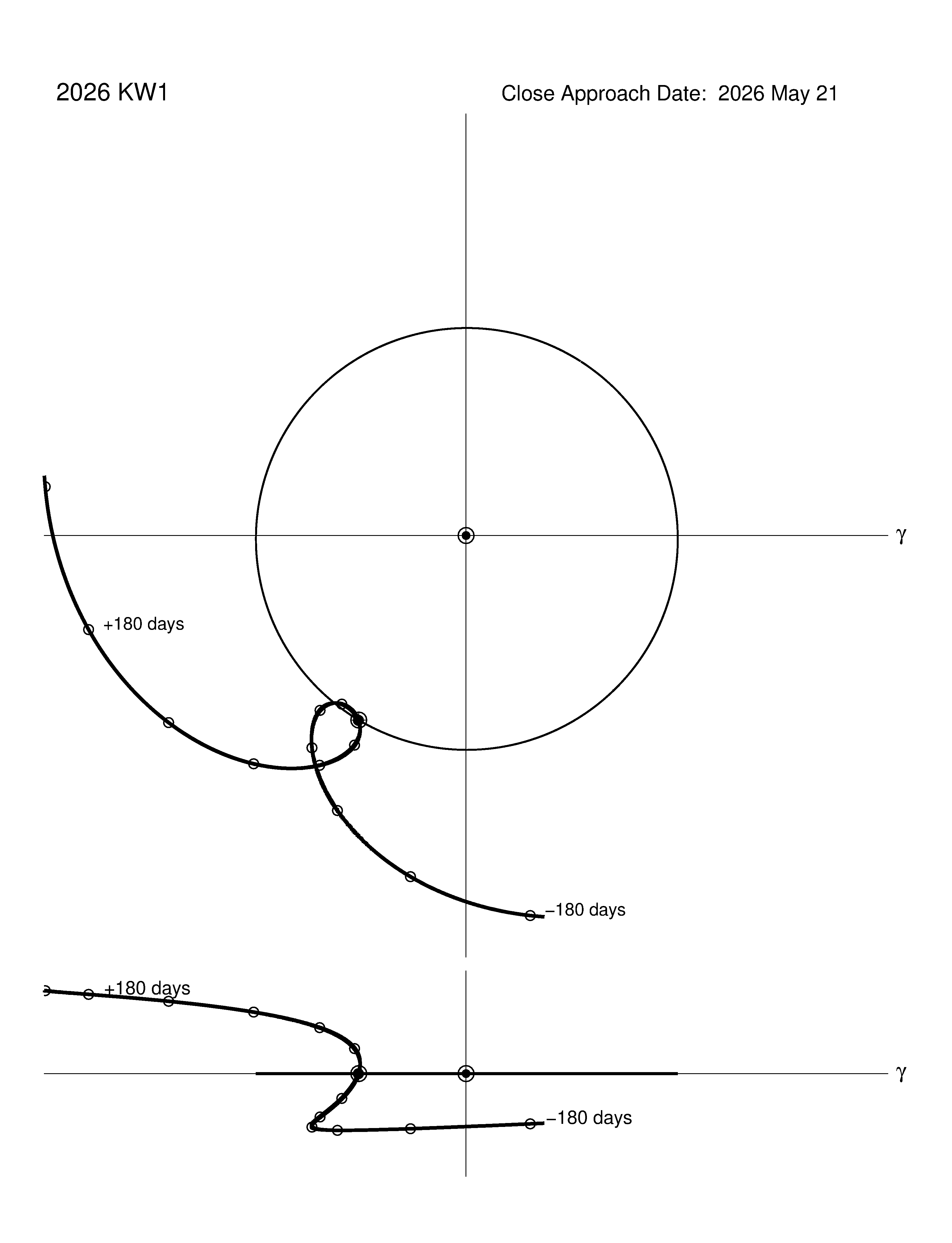 co-rotating orbit plot