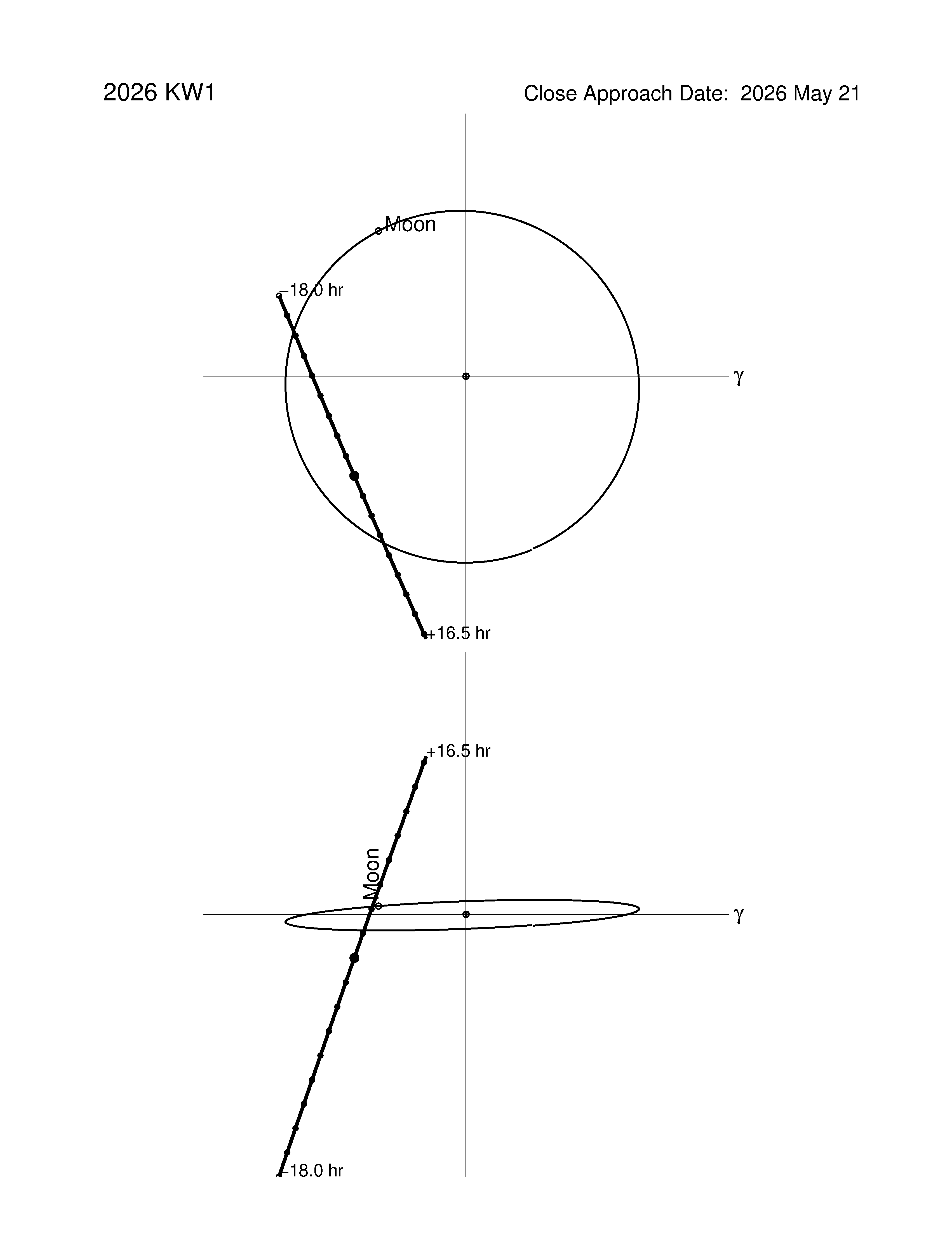 Near-Earth trajectory of 2026 KW1
