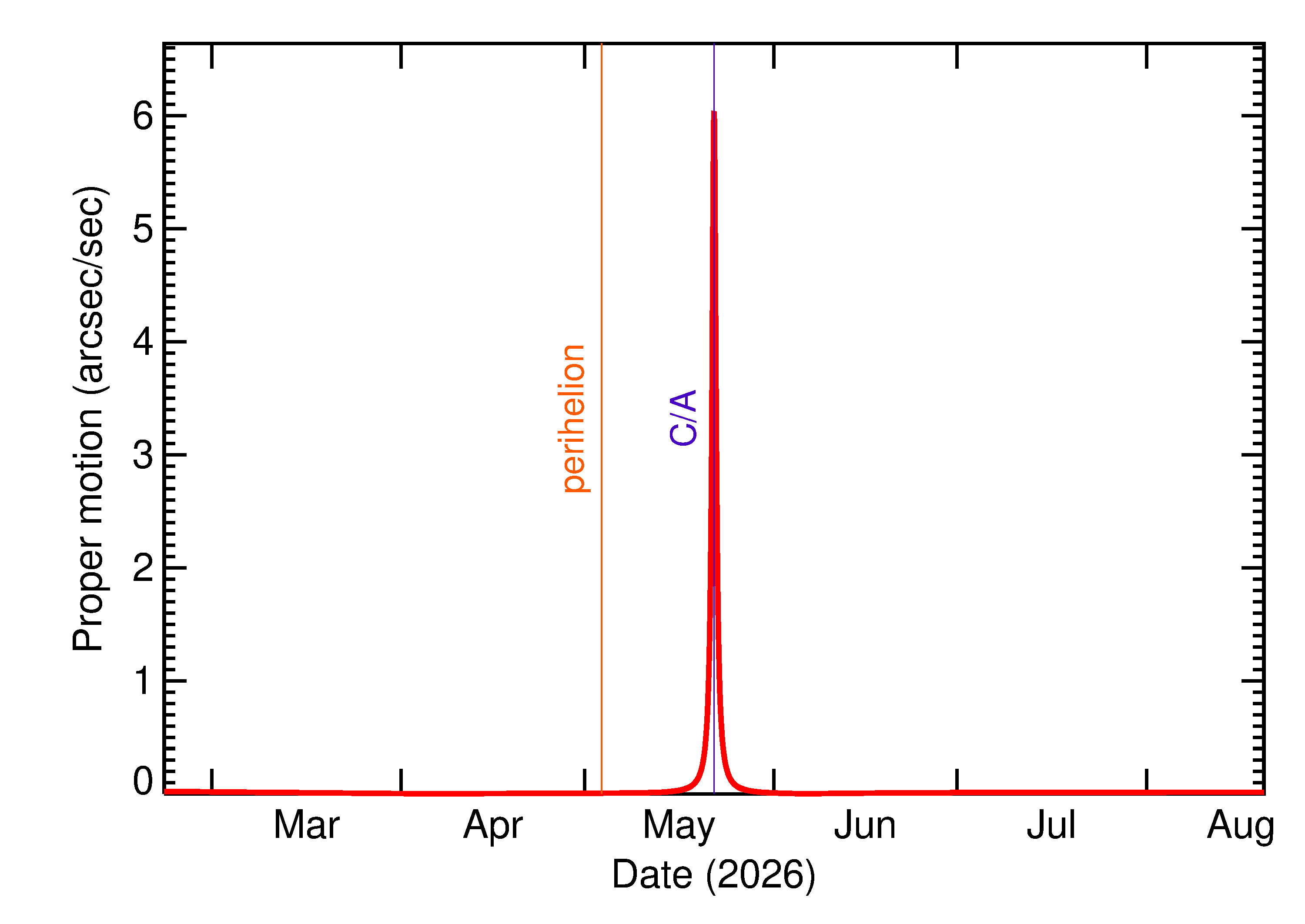 Proper motion rate of 2026 KW1 in the months around closest approach
