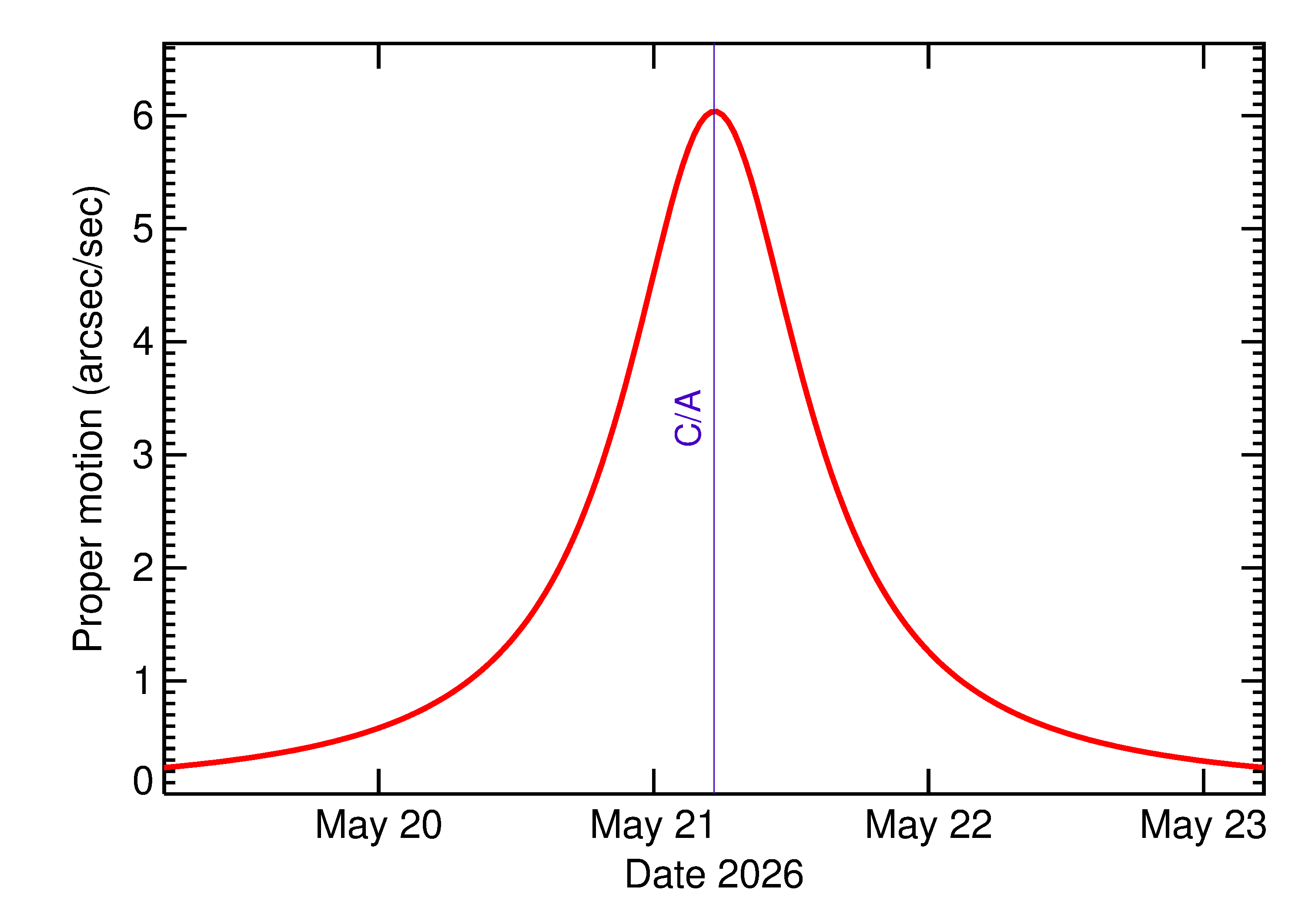 Proper motion rate of 2026 KW1 in the days around closest approach