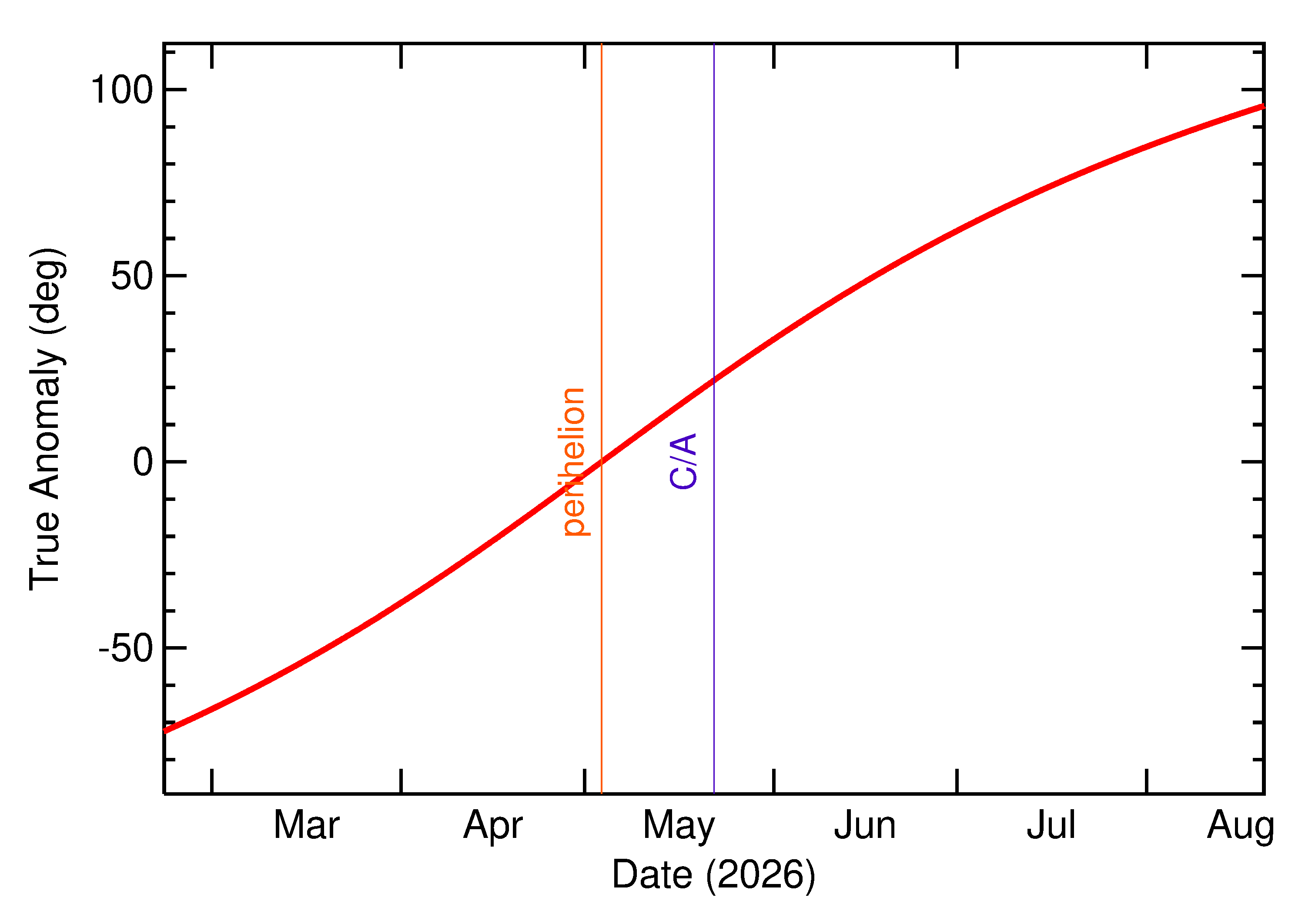 Orbital true anomaly of 2026 KW1 in the months around closest approach