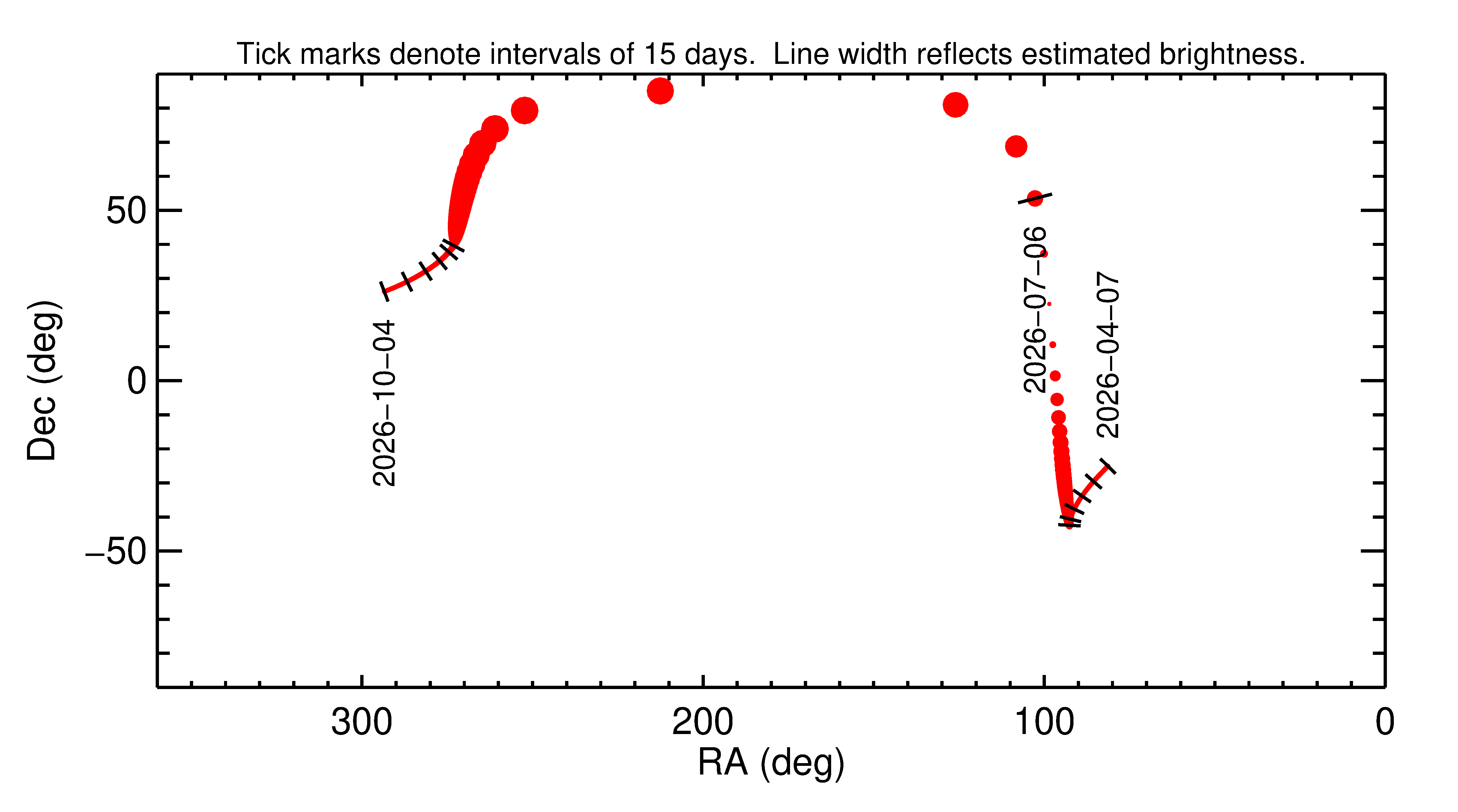 Right ascension and declination of 2026 NP in the months around closest approach