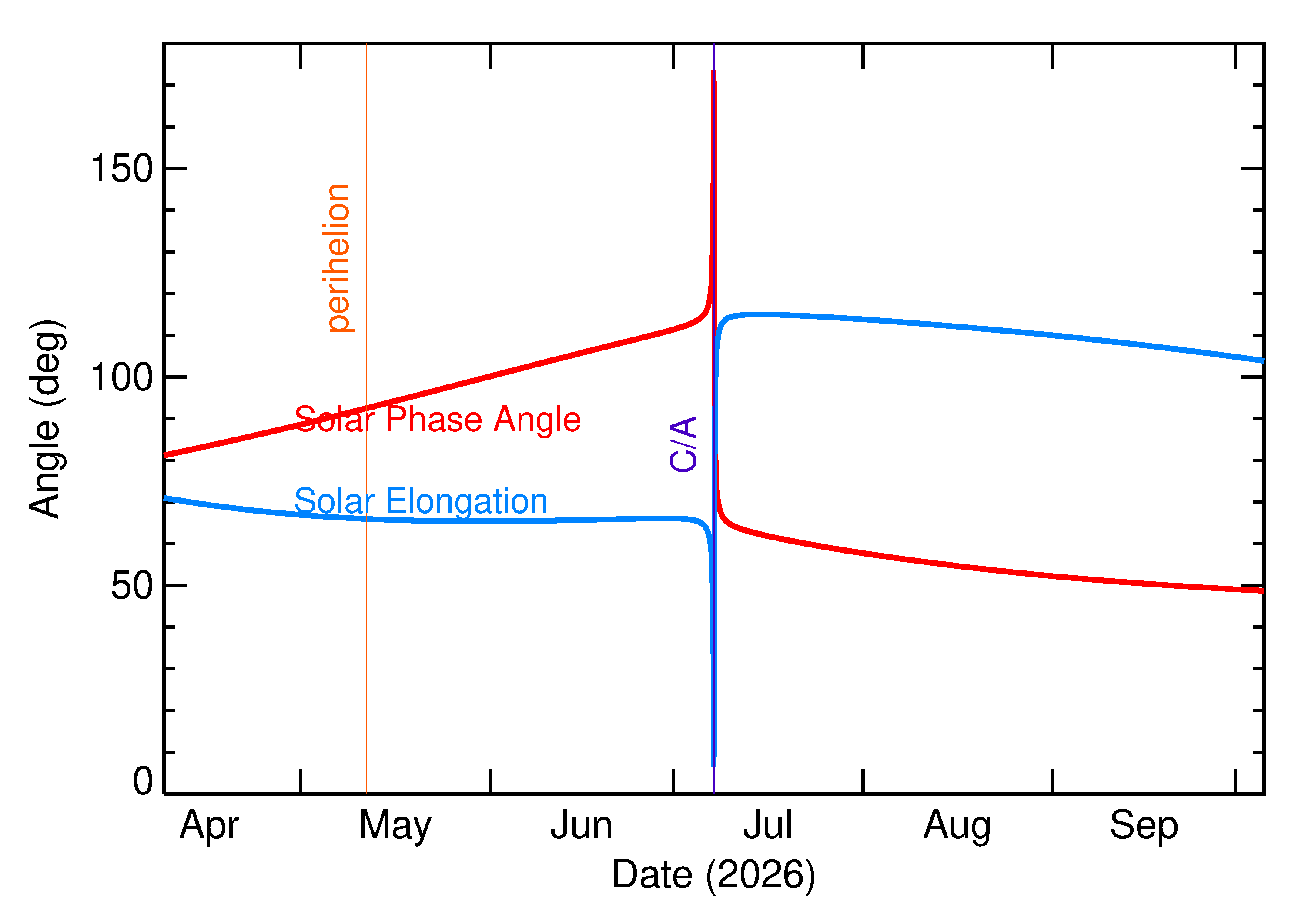 Solar Elongation and Solar Phase Angle of 2026 NP in the months around closest approach