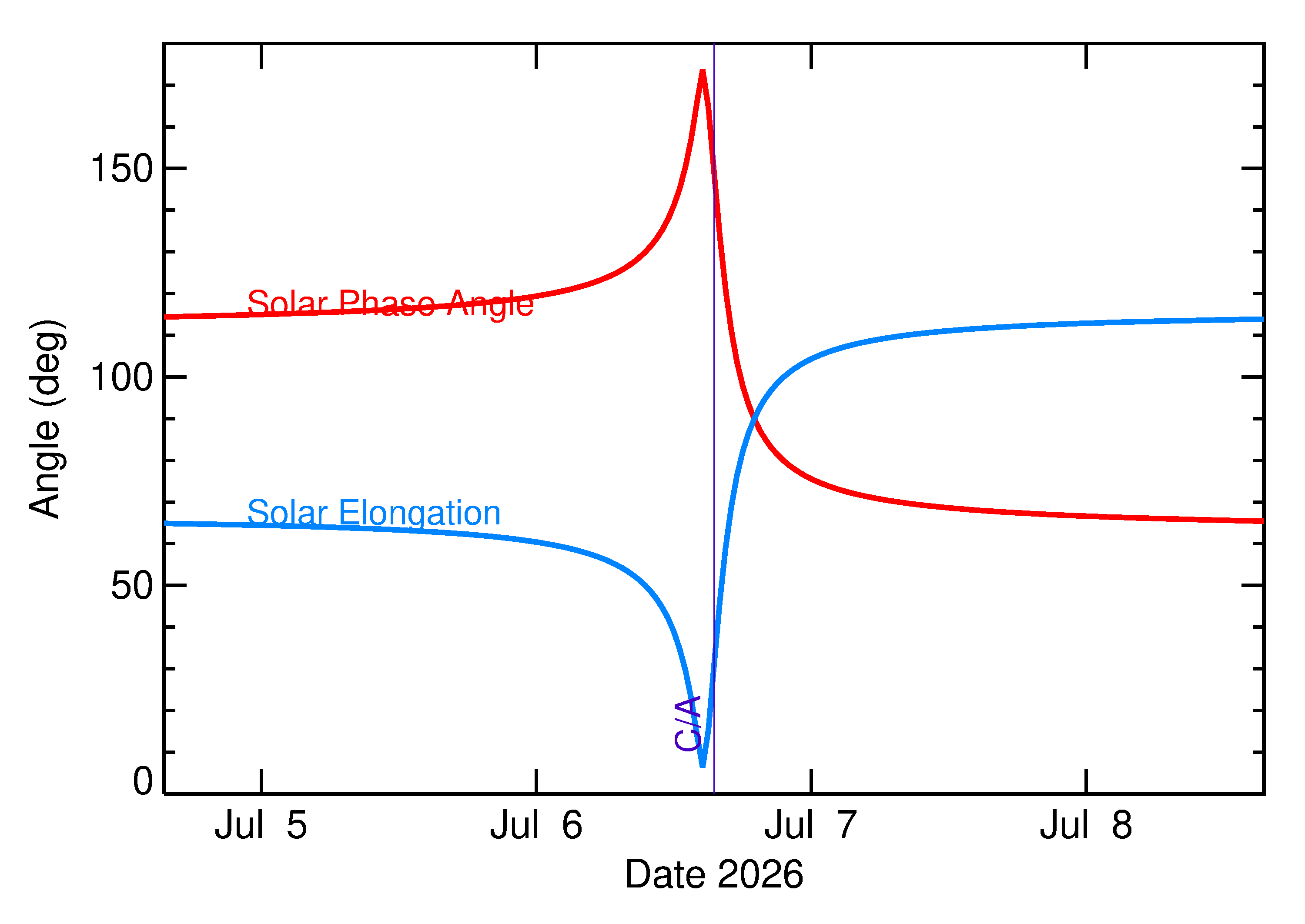 Solar Elongation and Solar Phase Angle of 2026 NP in the days around closest approach