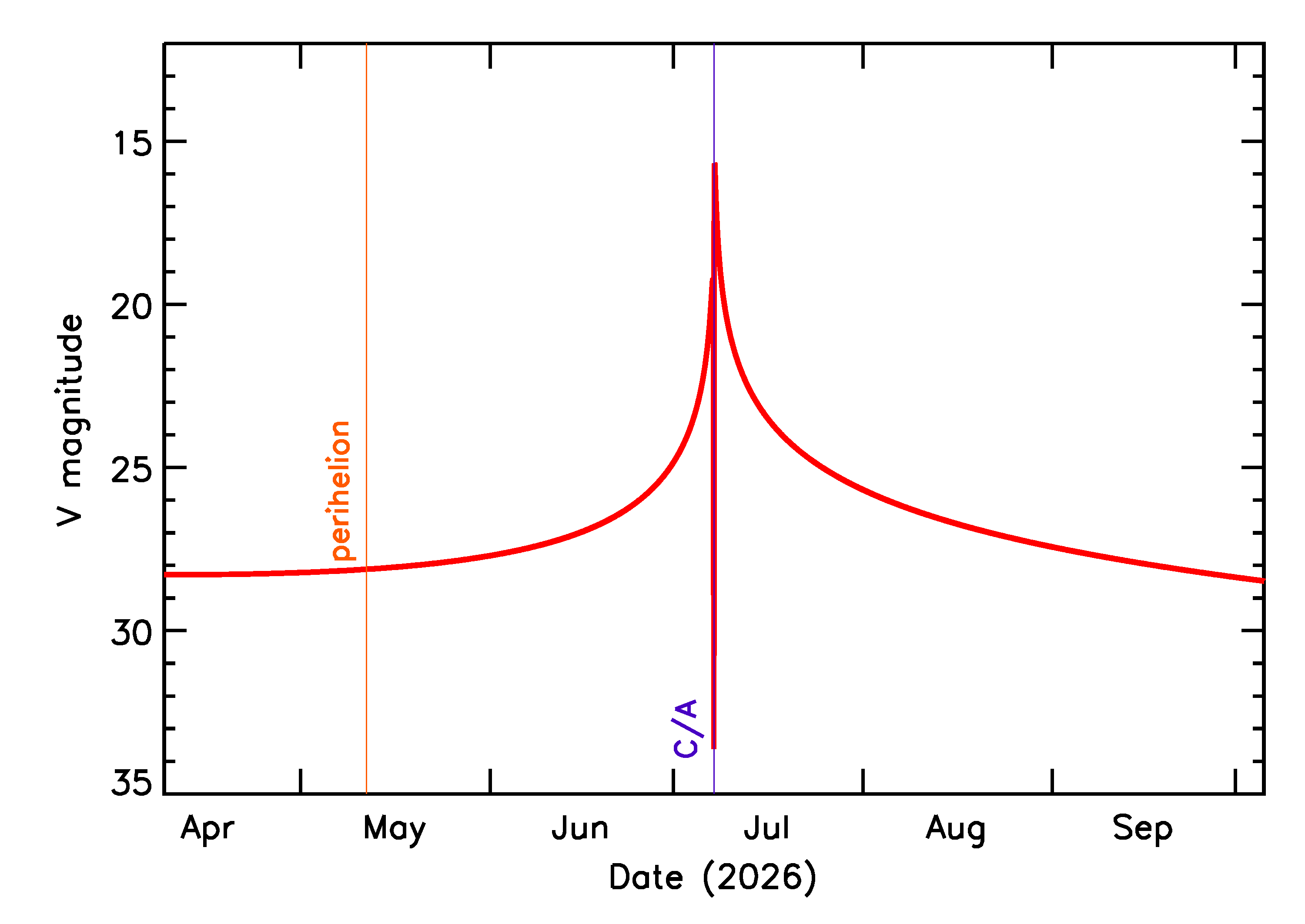 Predicted Brightness of 2026 NP in the months around closest approach