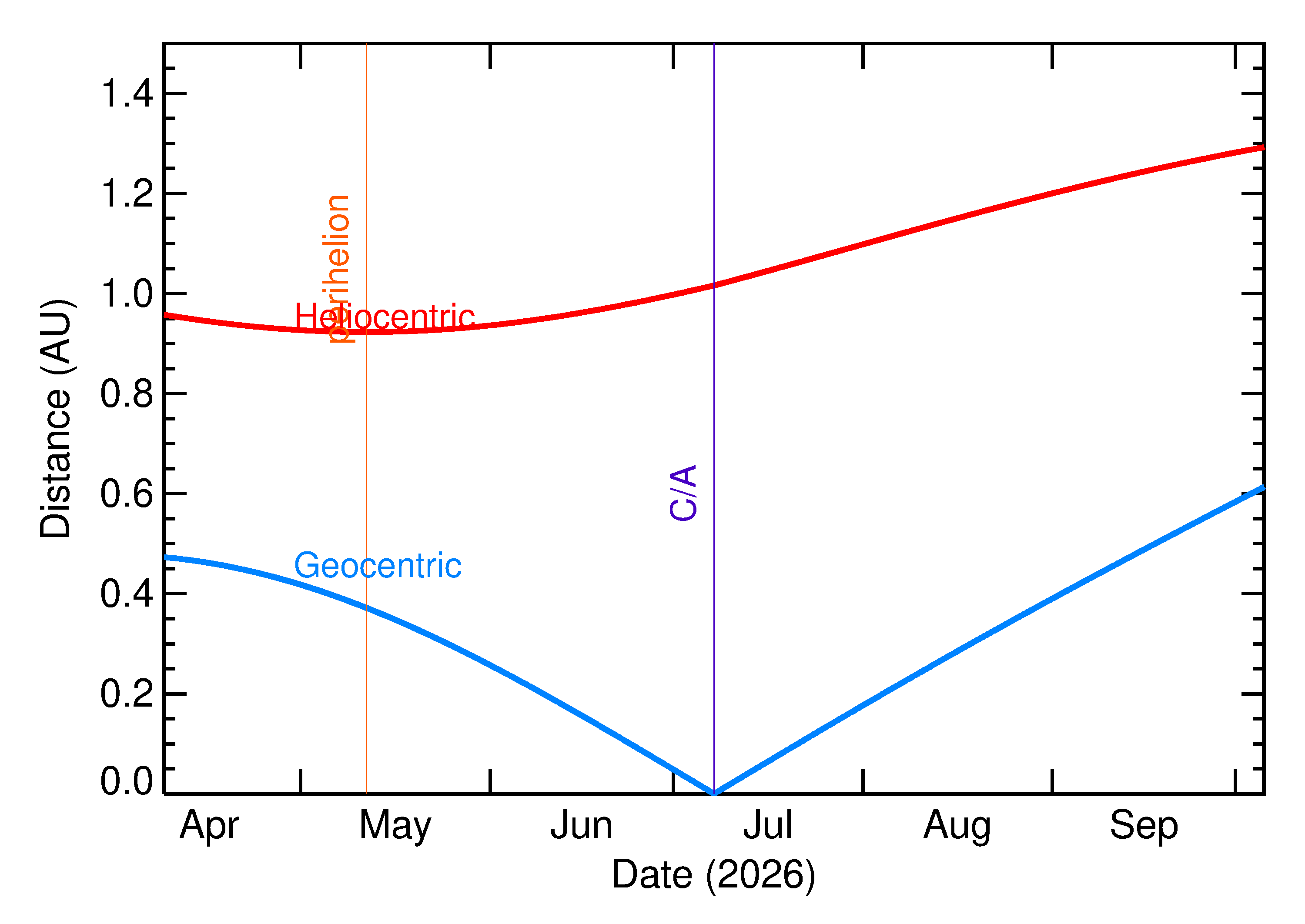 Heliocentric and Geocentric Distances of 2026 NP in the months around closest approach