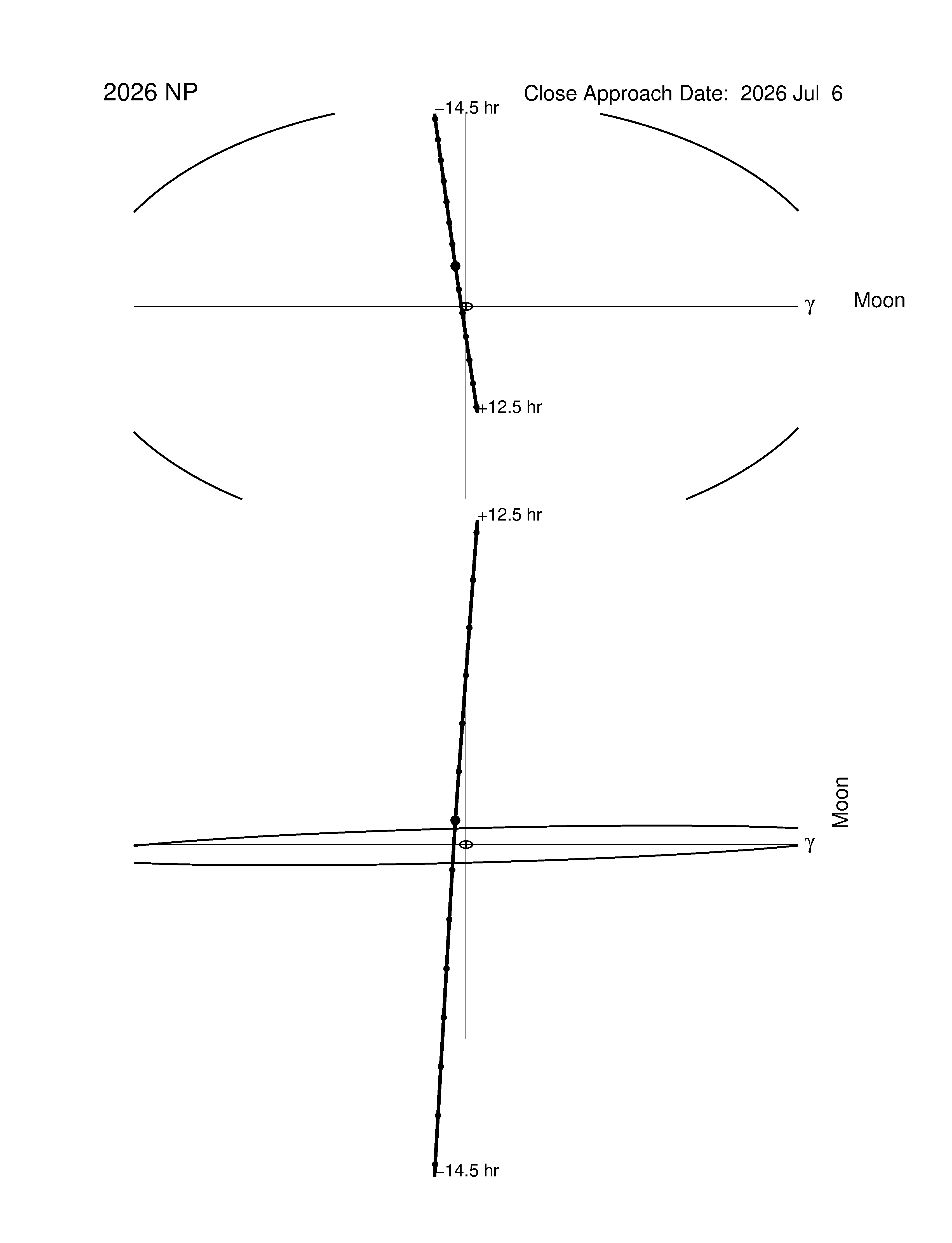 Near-Earth trajectory of 2026 NP