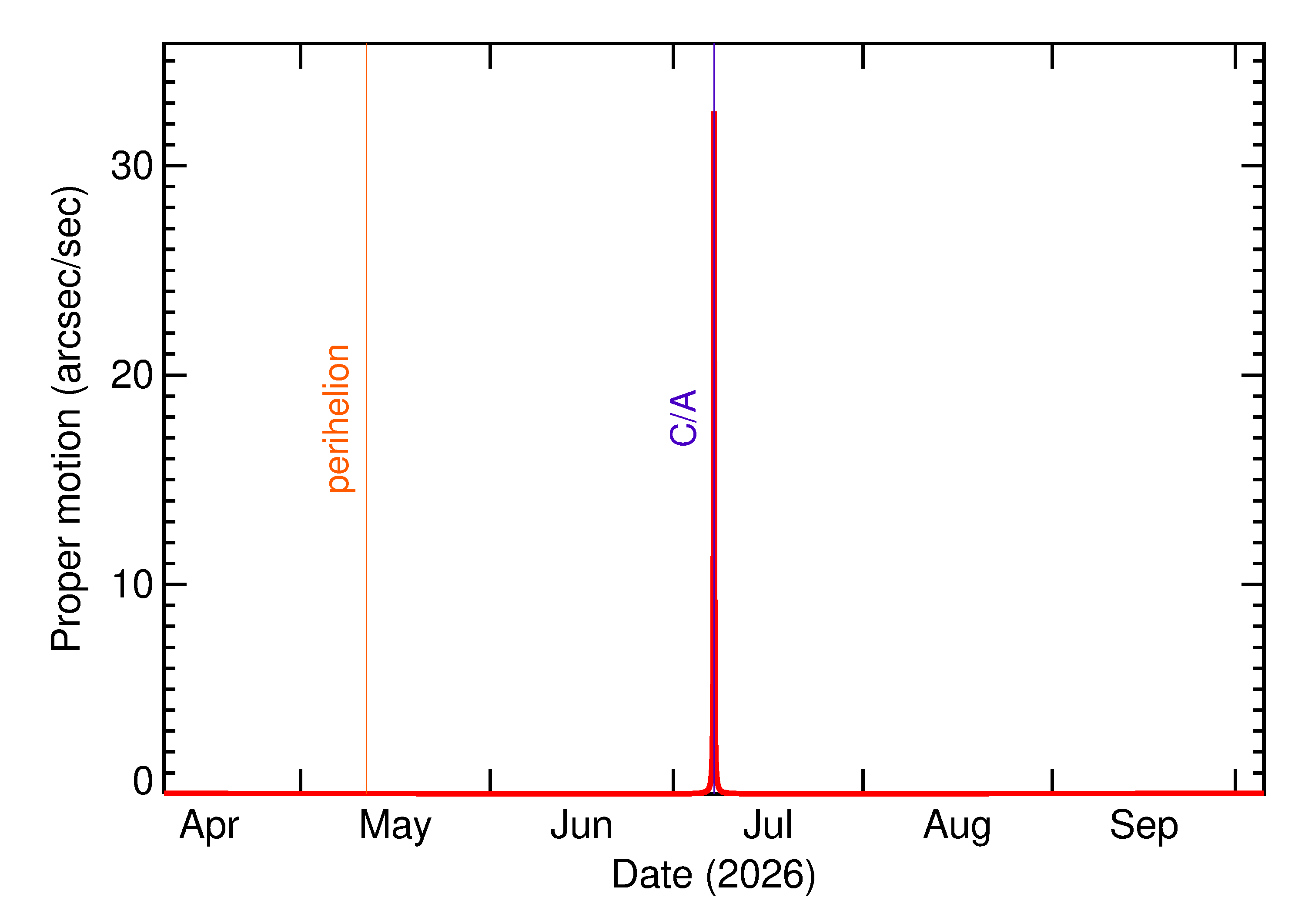 Proper motion rate of 2026 NP in the months around closest approach