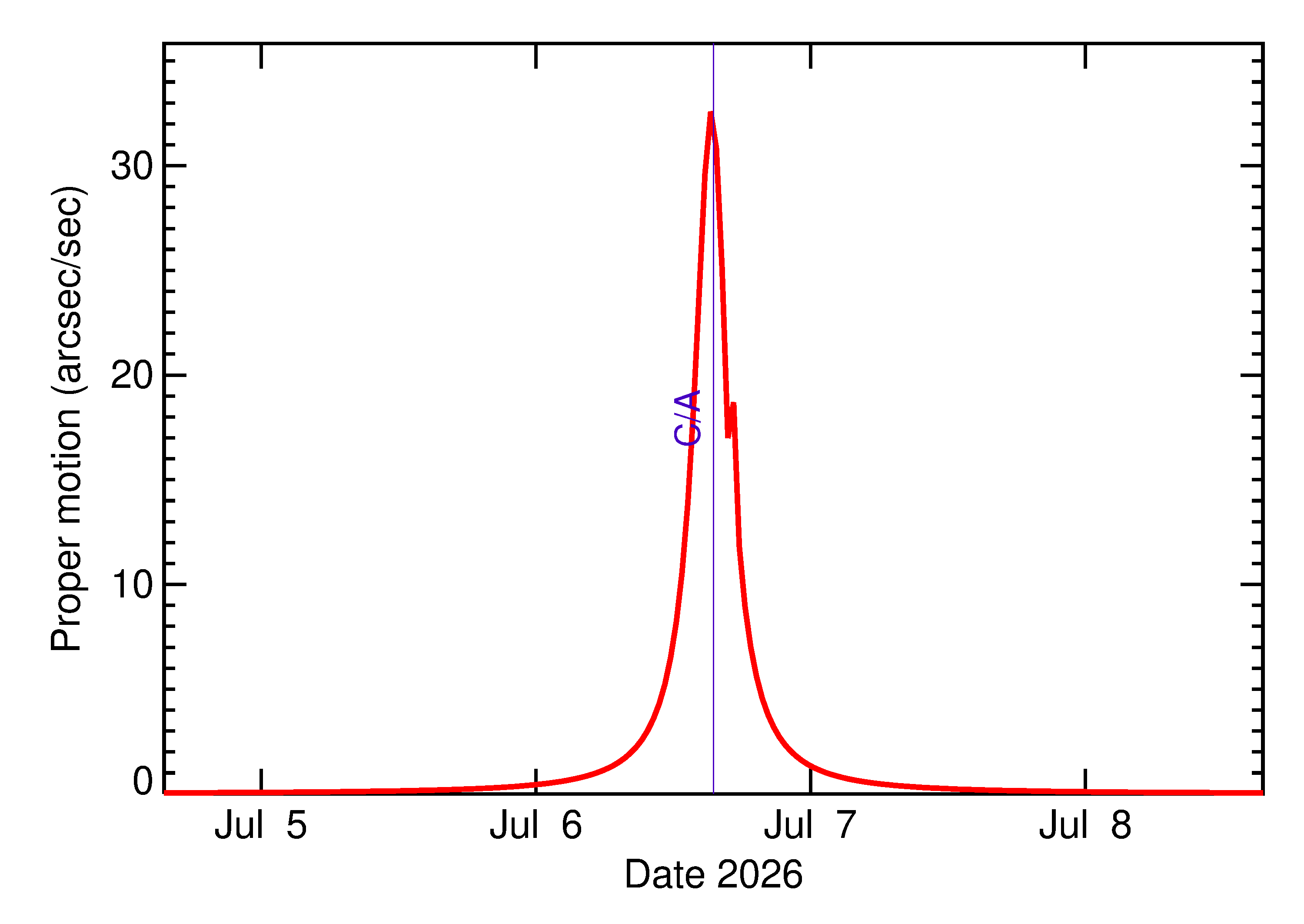 Proper motion rate of 2026 NP in the days around closest approach