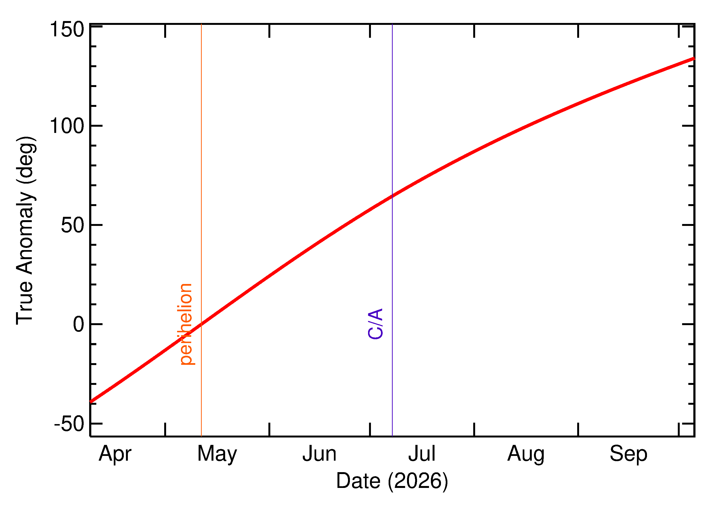 Orbital true anomaly of 2026 NP in the months around closest approach
